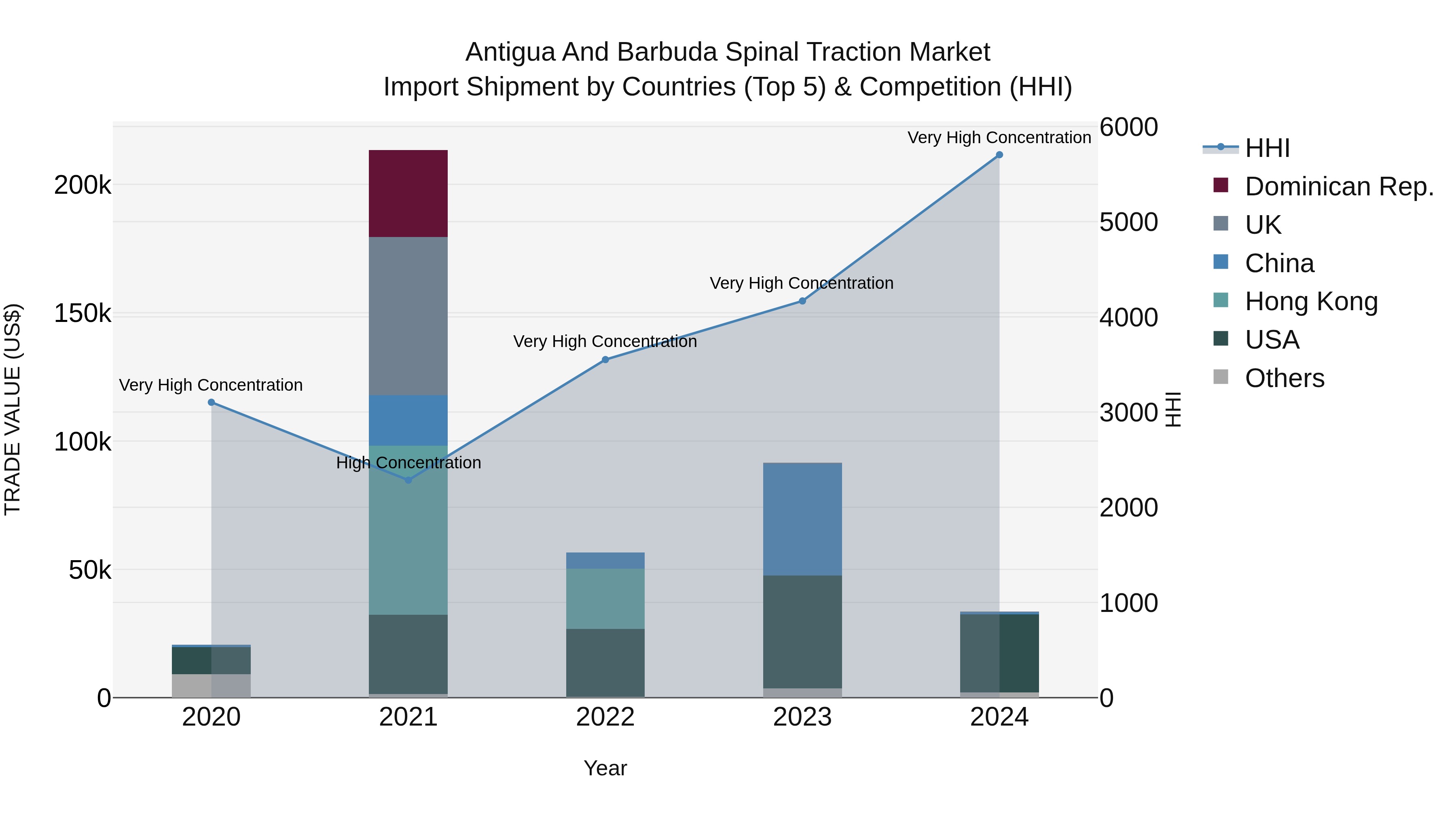 Antigua and Barbuda Spinal Traction Market Top 5 Importing Countries and Market Competition (HHI) Analysis
