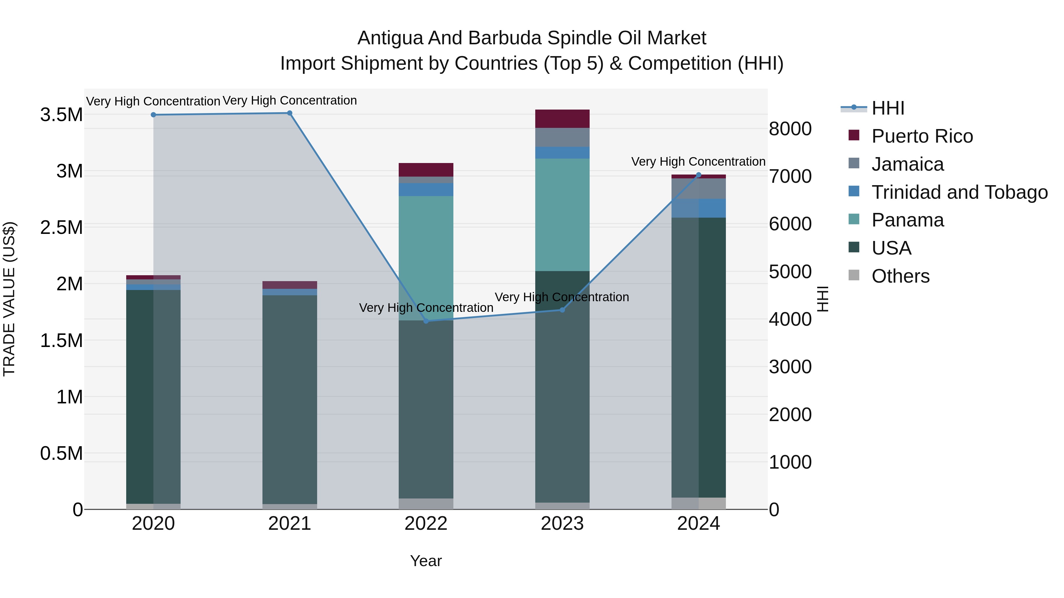 Antigua and Barbuda Spindle Oil Market Top 5 Importing Countries and Market Competition (HHI) Analysis