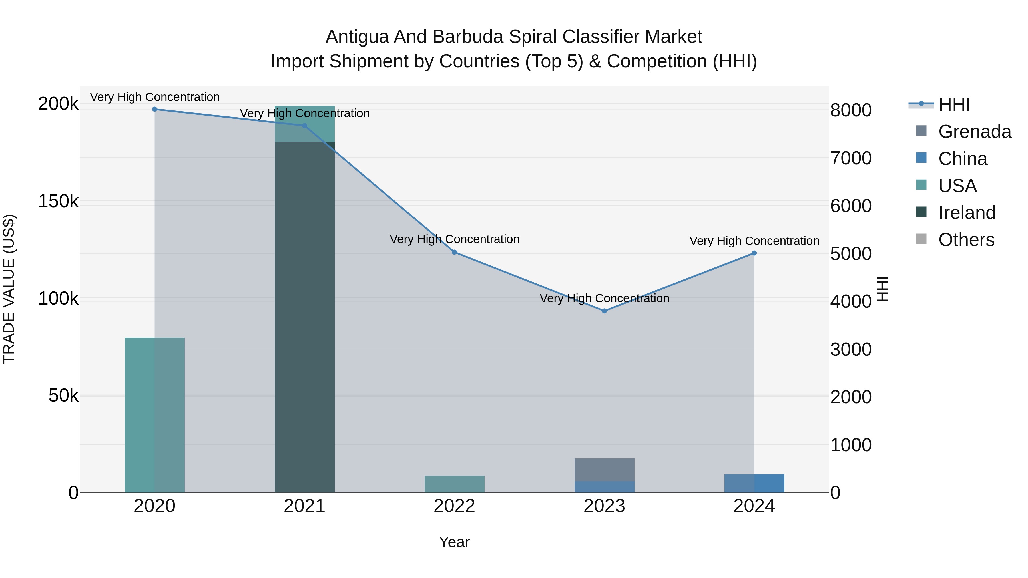 Antigua and Barbuda Spiral Classifier Market Top 5 Importing Countries and Market Competition (HHI) Analysis