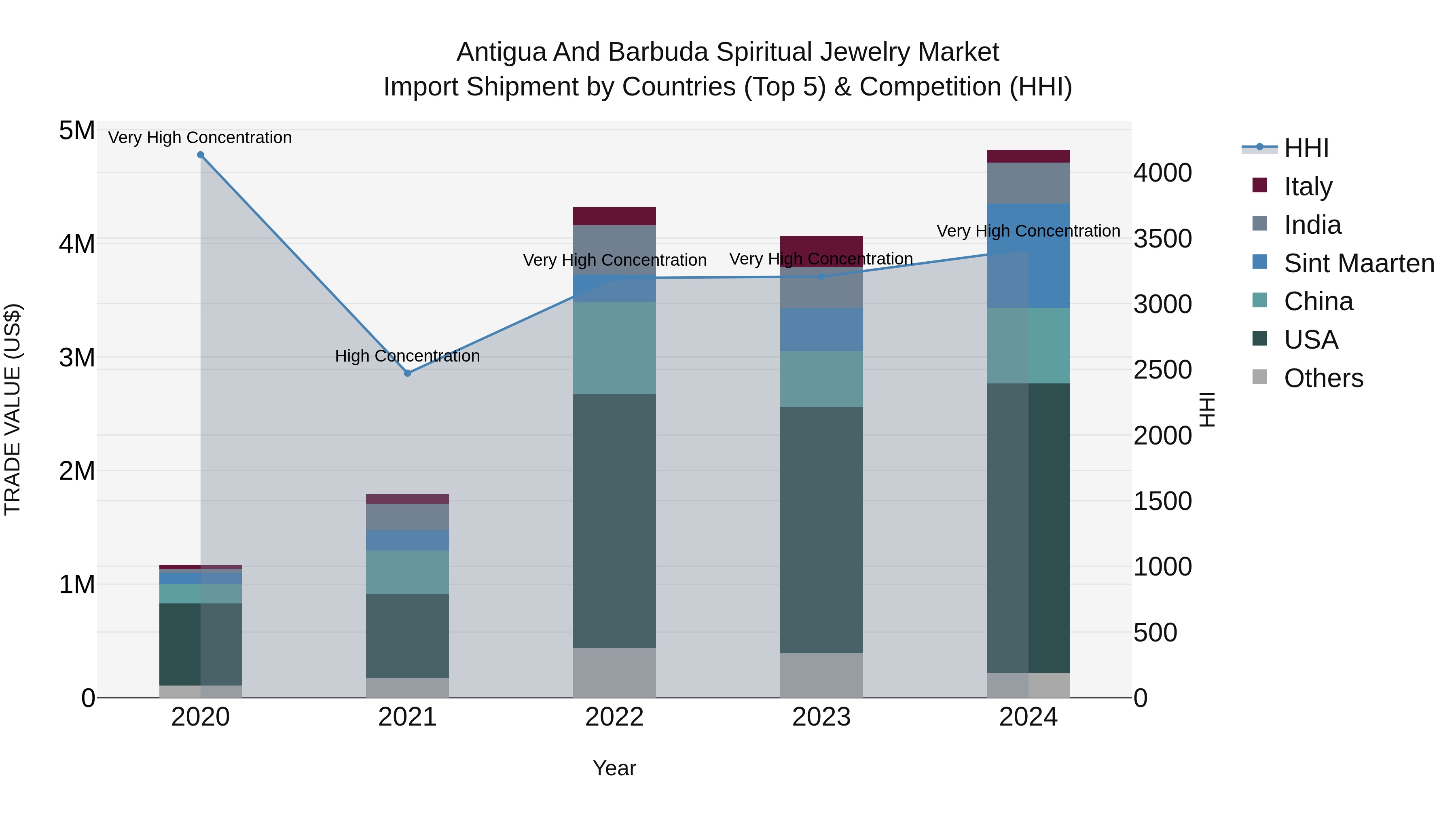Antigua and Barbuda Spiritual Jewelry Market Top 5 Importing Countries and Market Competition (HHI) Analysis