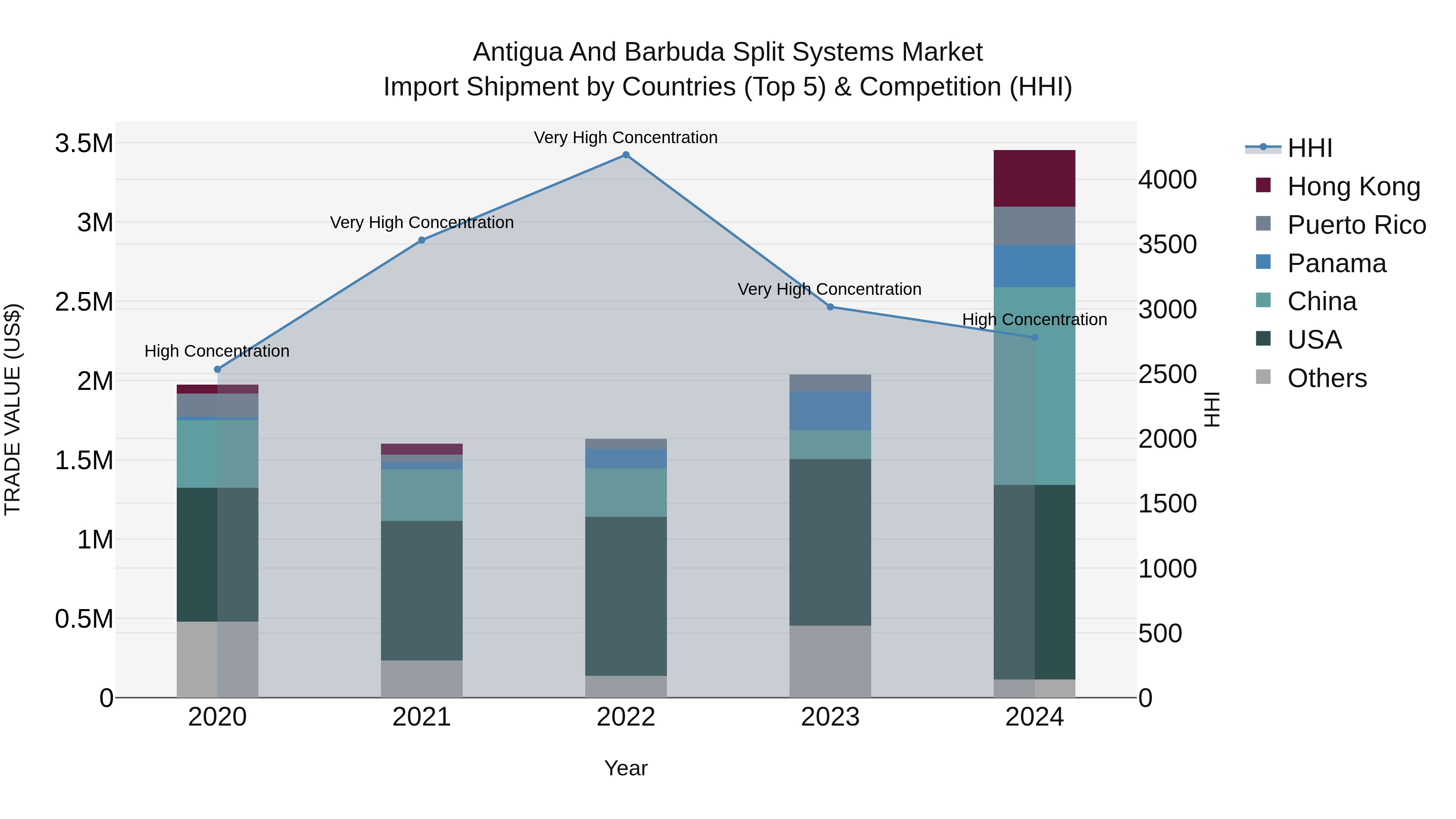 Antigua and Barbuda Split Systems Market Top 5 Importing Countries and Market Competition (HHI) Analysis