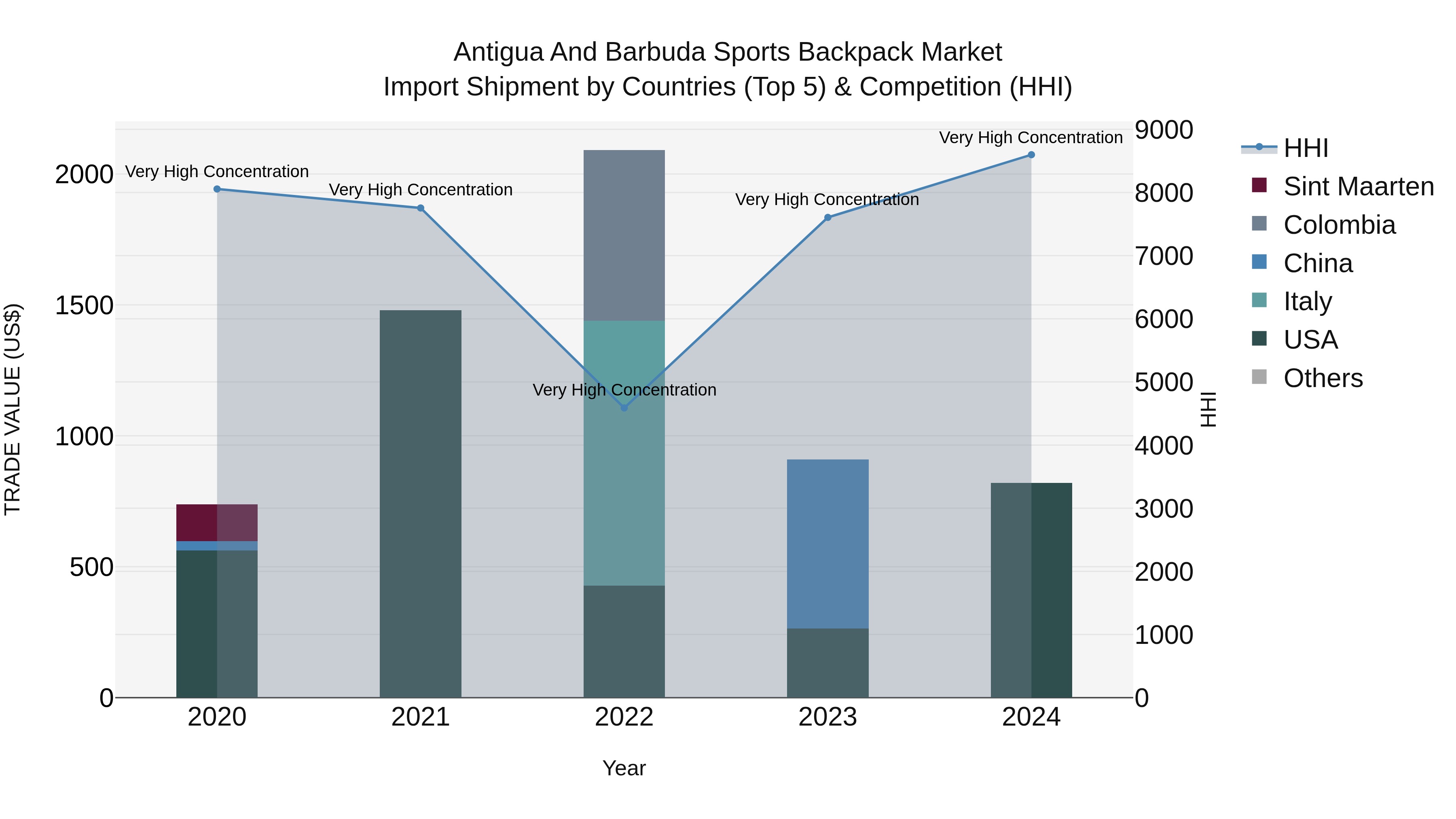 Antigua and Barbuda Sports Backpack Market Top 5 Importing Countries and Market Competition (HHI) Analysis