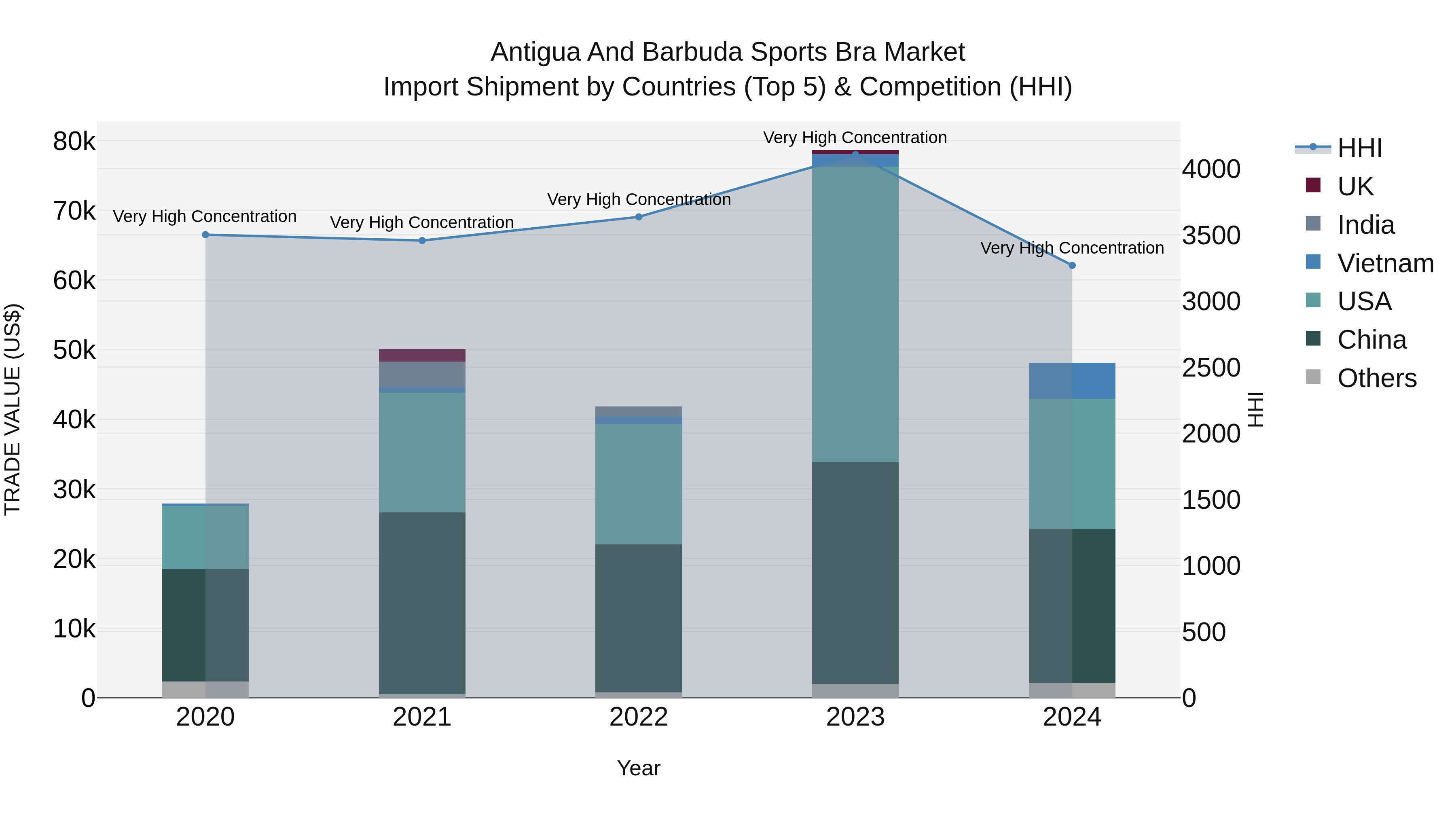 Antigua and Barbuda Sports Bra Market Top 5 Importing Countries and Market Competition (HHI) Analysis