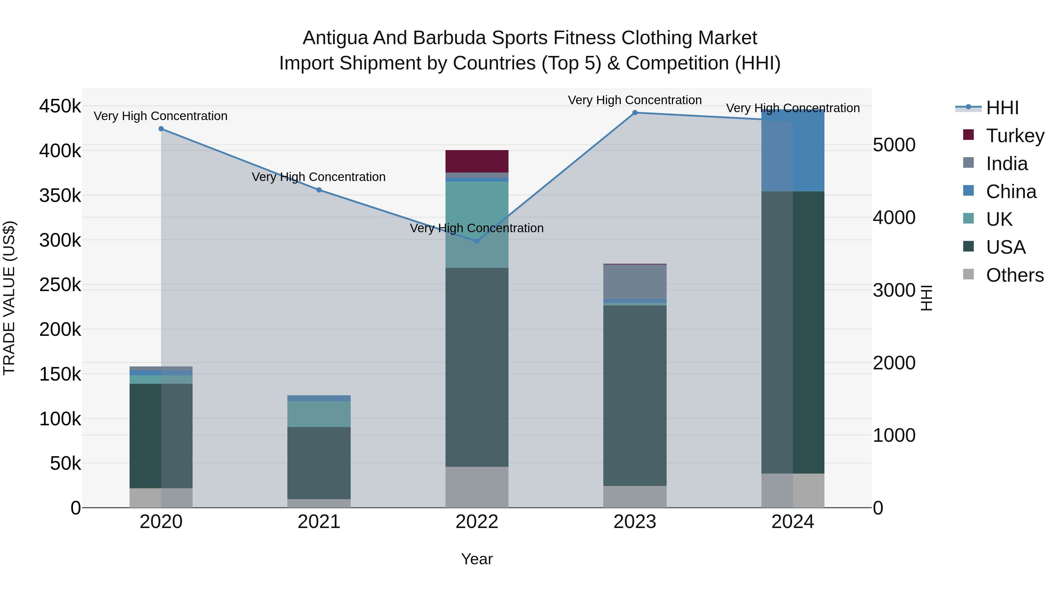 Antigua and Barbuda Sports Fitness Clothing Market Top 5 Importing Countries and Market Competition (HHI) Analysis