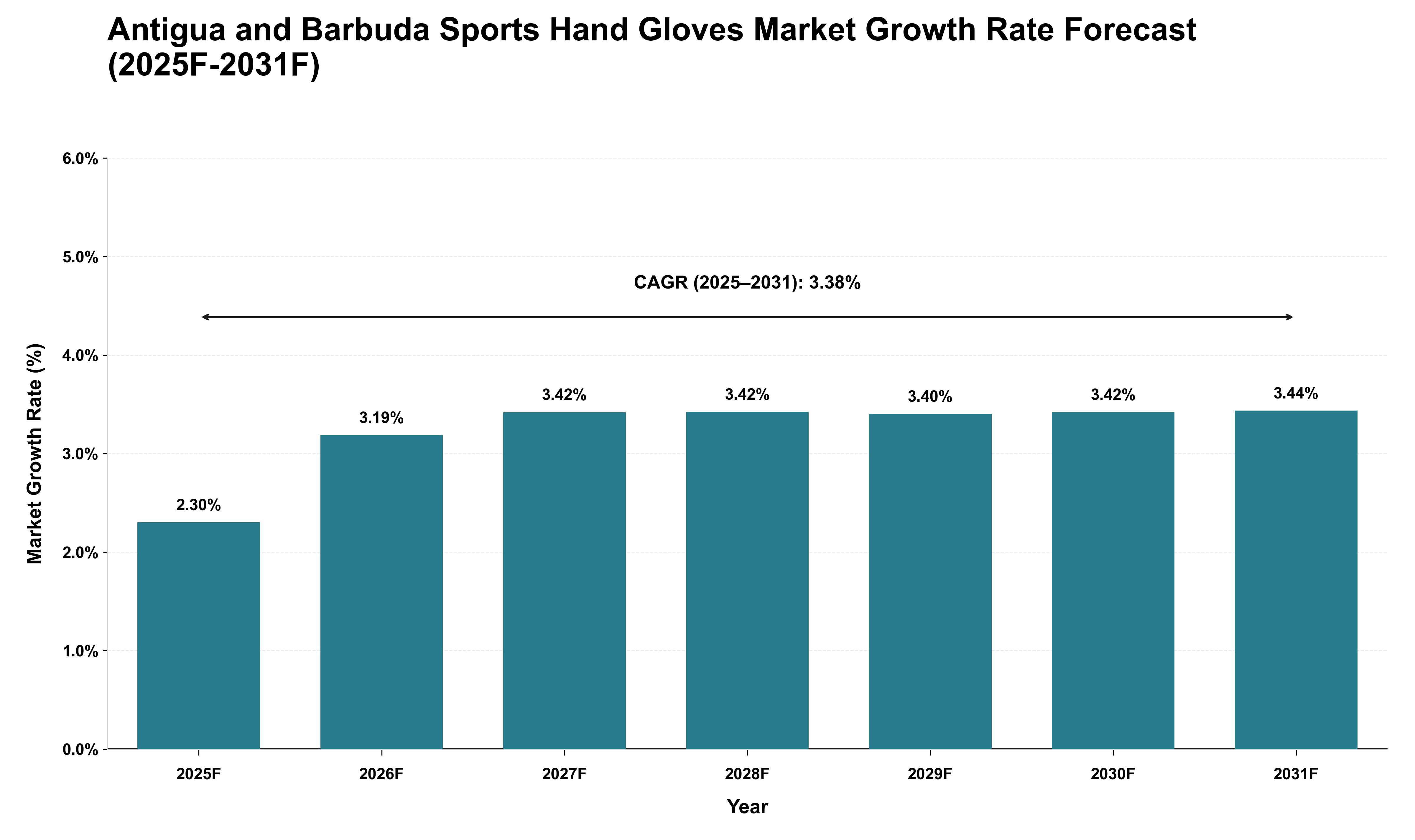 Antigua and Barbuda Sports Hand Gloves Market Growth Rate Analysis (2025 - 2031)