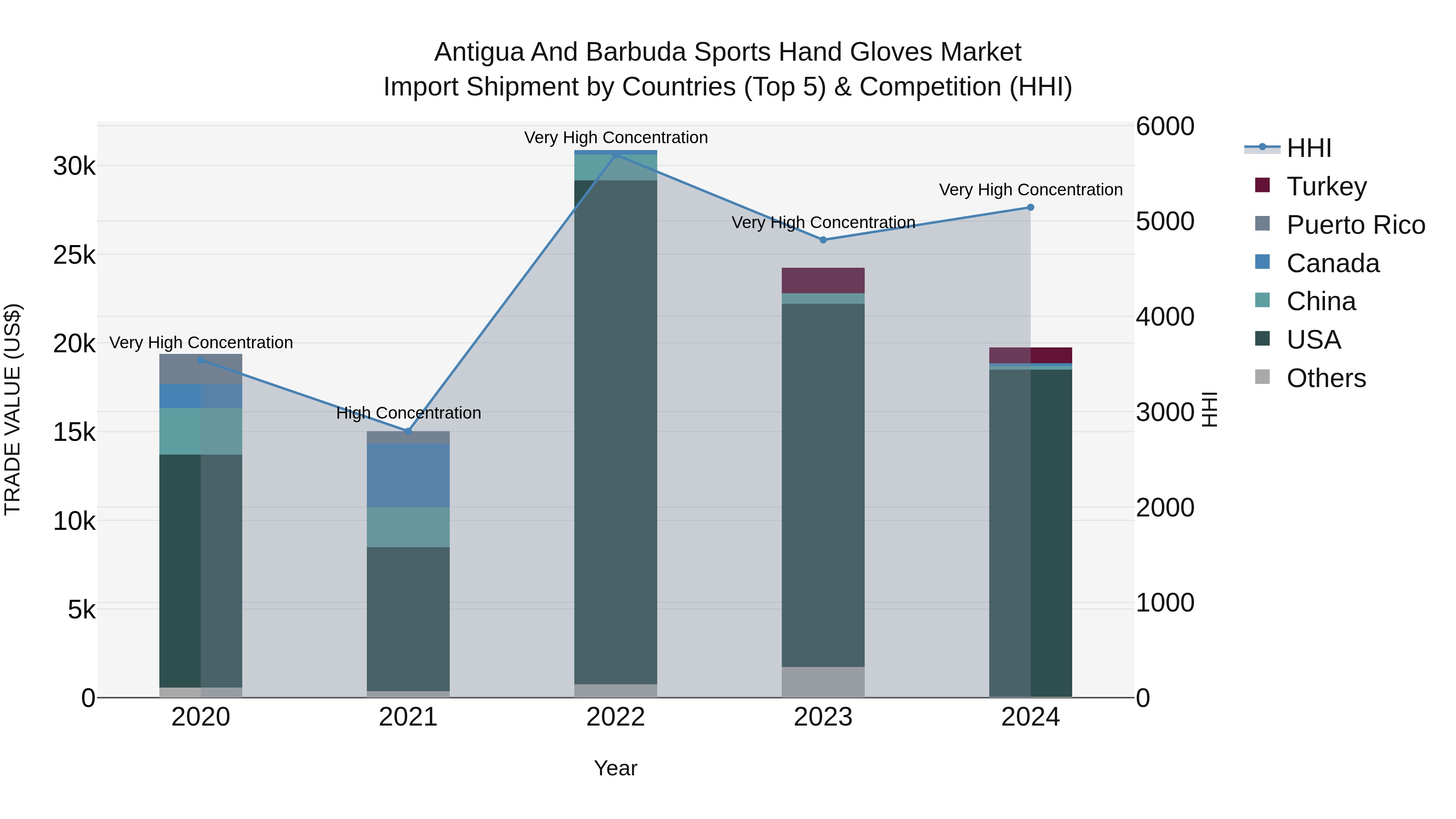 Antigua and Barbuda Sports Hand Gloves Market Top 5 Importing Countries and Market Competition (HHI) Analysis