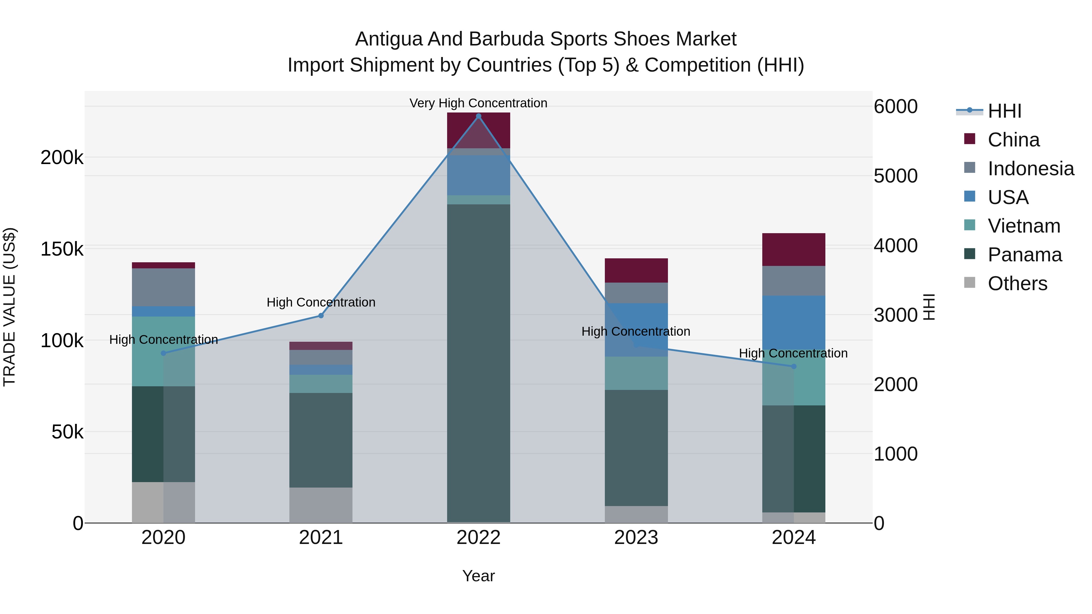 Antigua and Barbuda Sports Shoes Market Top 5 Importing Countries and Market Competition (HHI) Analysis