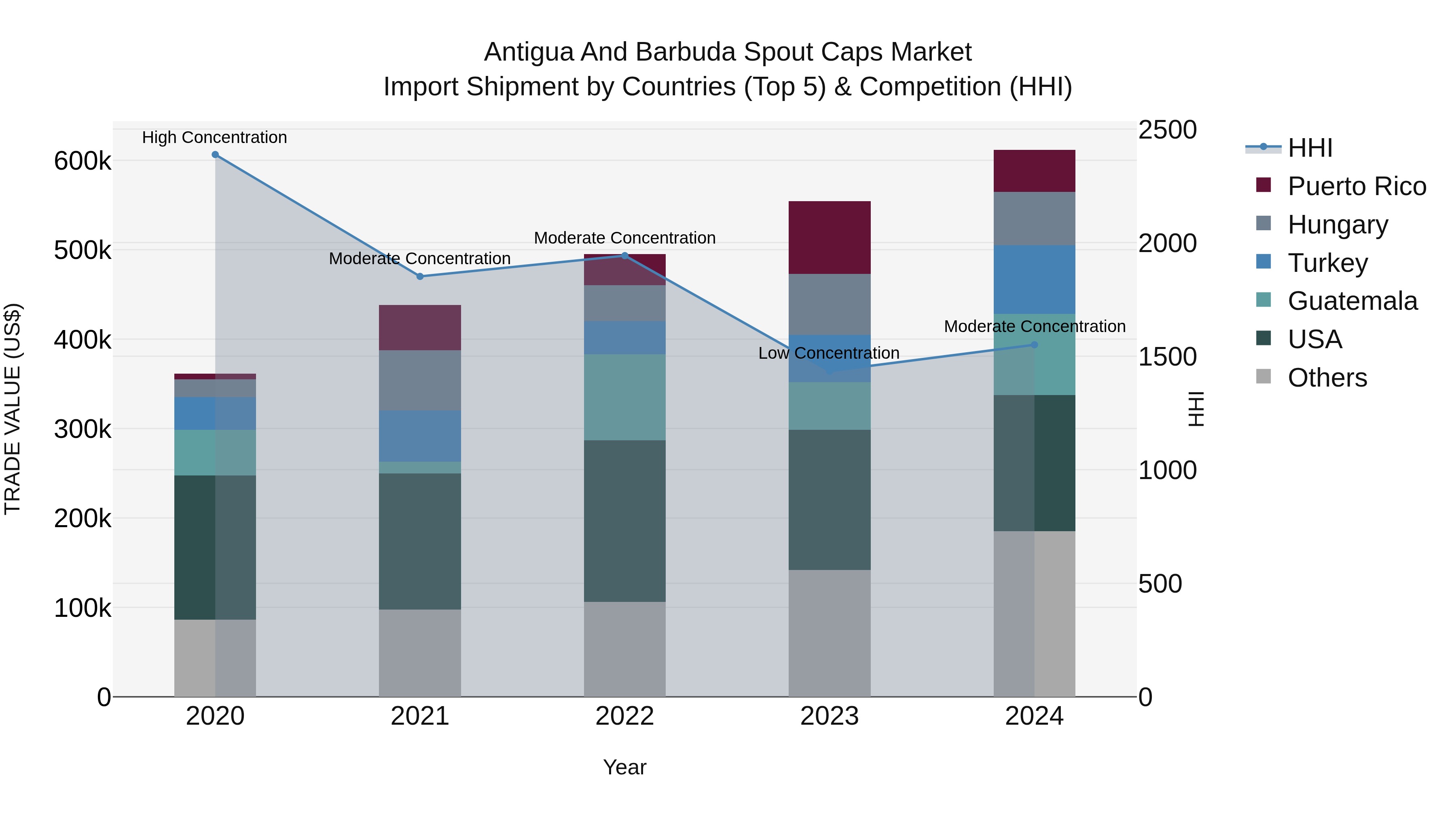 Antigua and Barbuda Spout Caps Market Top 5 Importing Countries and Market Competition (HHI) Analysis