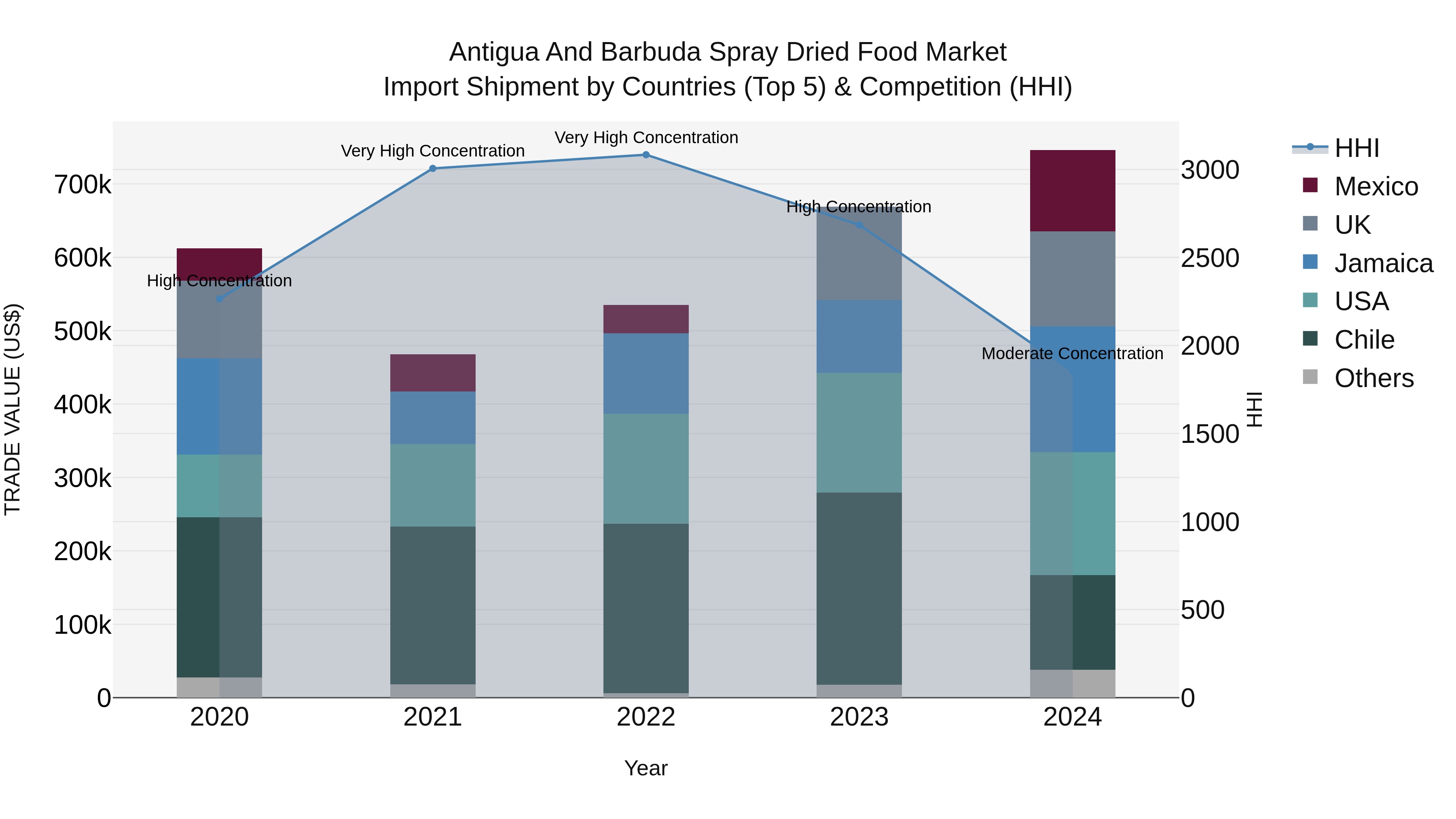 Antigua and Barbuda Spray Dried Food Market Top 5 Importing Countries and Market Competition (HHI) Analysis