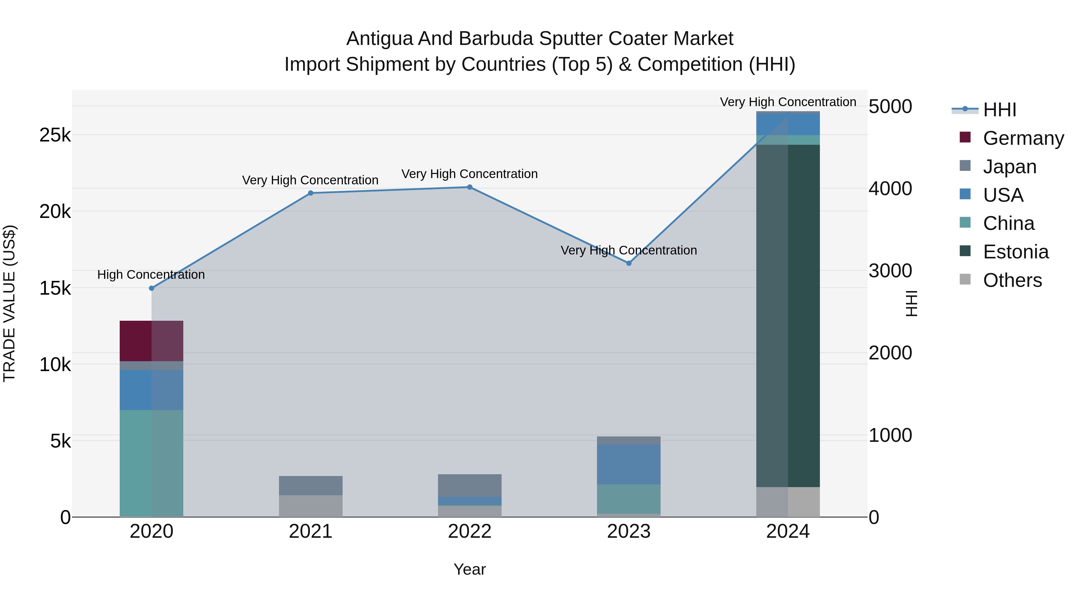 Antigua and Barbuda Sputter Coater Market Top 5 Importing Countries and Market Competition (HHI) Analysis