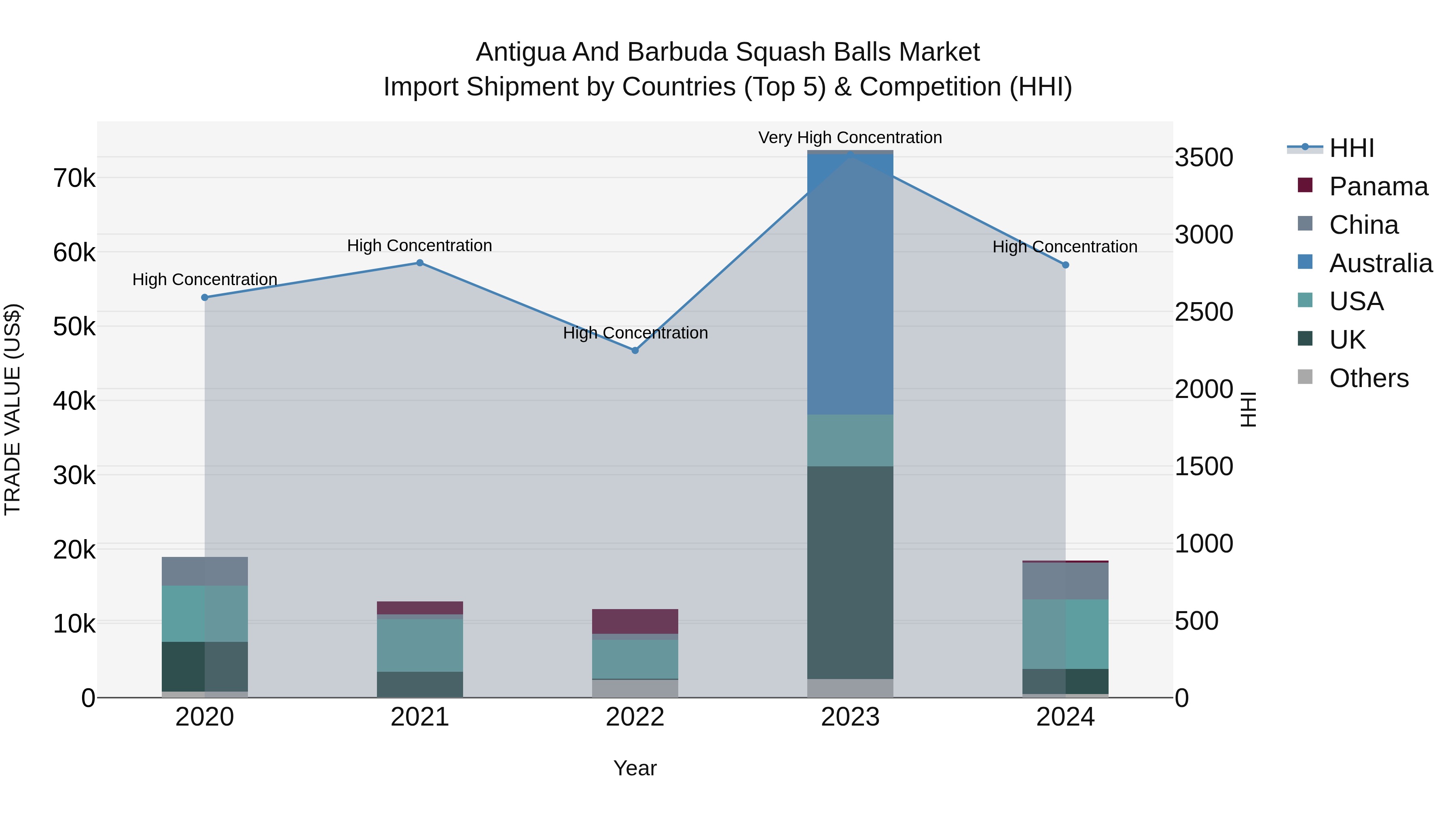 Antigua and Barbuda Squash Balls Market Top 5 Importing Countries and Market Competition (HHI) Analysis