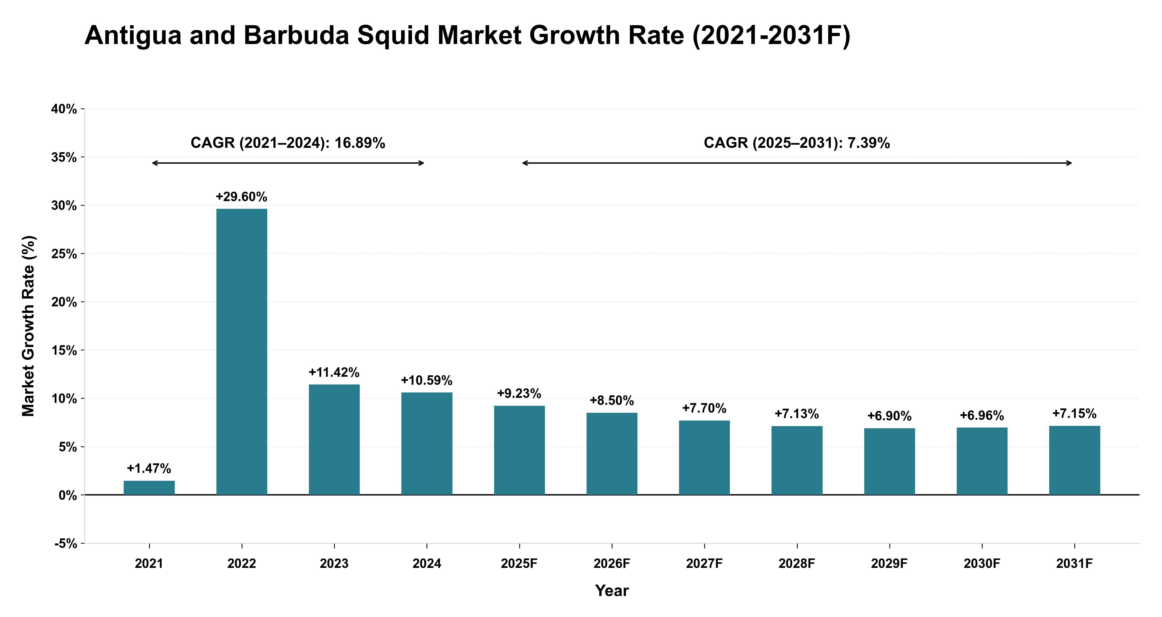 Antigua and Barbuda Squid Market Year-wise Growth Rate (2021-2031F)
