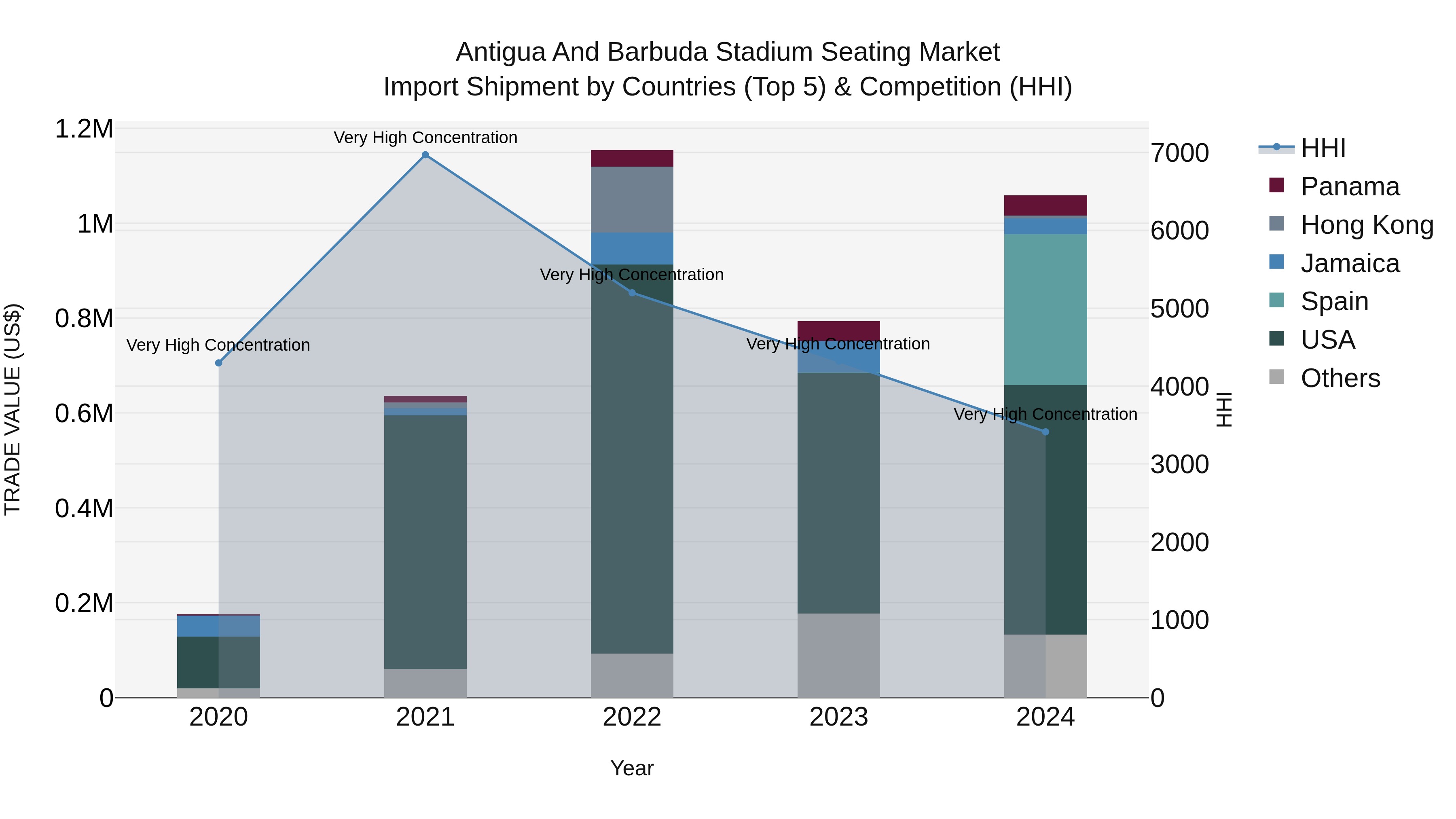 Antigua and Barbuda Stadium Seating Market Top 5 Importing Countries and Market Competition (HHI) Analysis