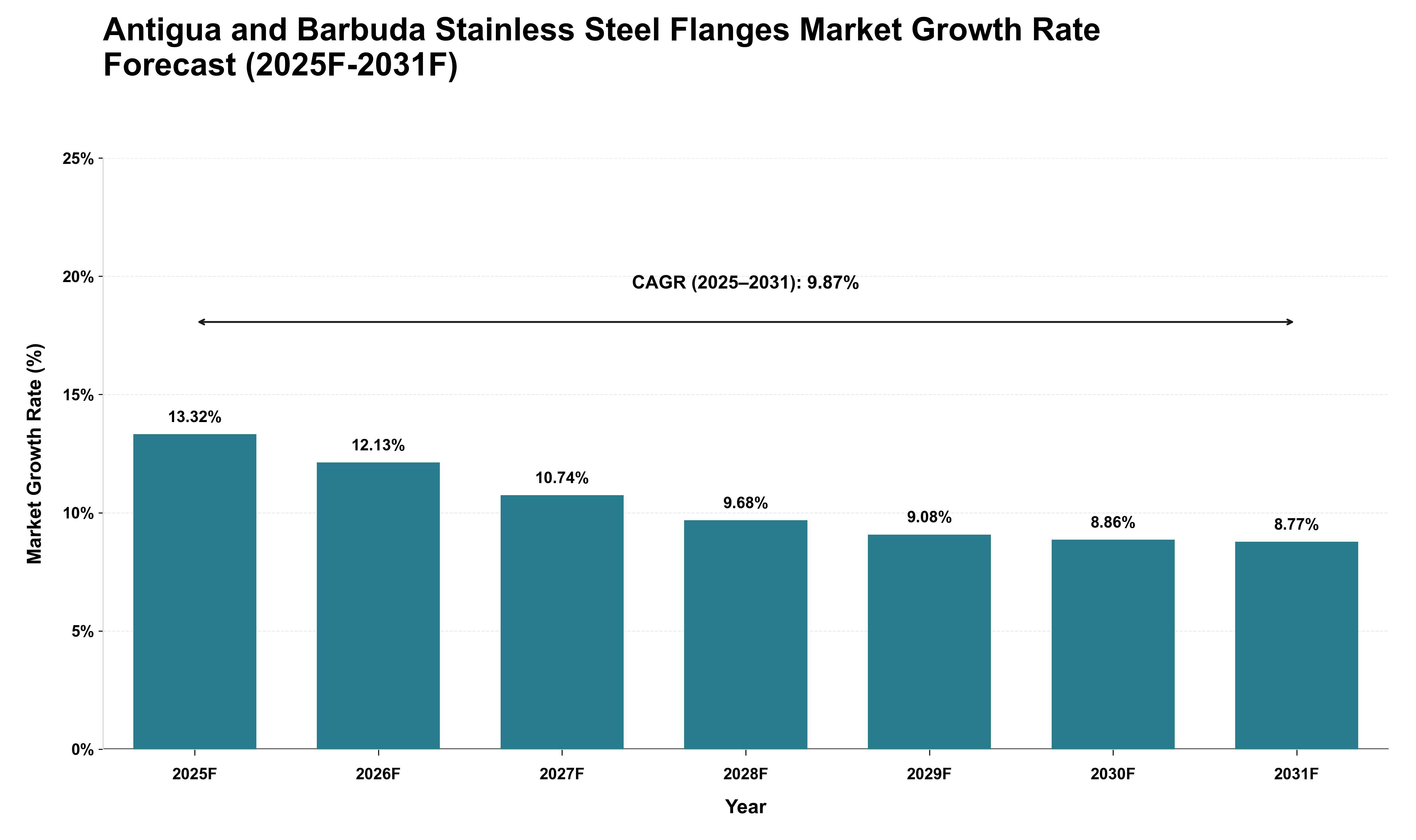 Antigua and Barbuda Stainless Steel Flanges Market Growth Rate Analysis (2025 - 2031)