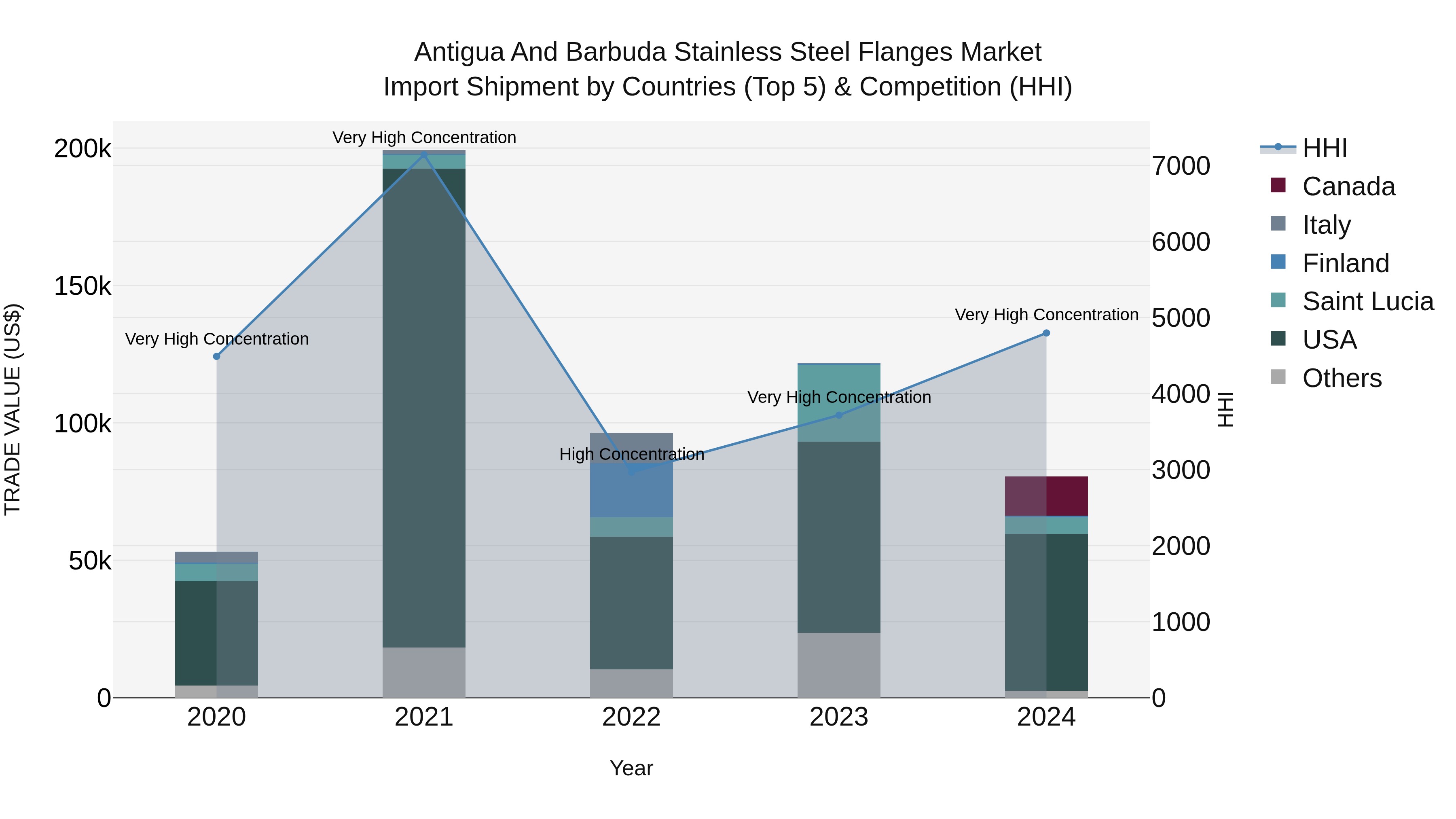 Antigua and Barbuda Stainless Steel Flanges Market Top 5 Importing Countries and Market Competition (HHI) Analysis
