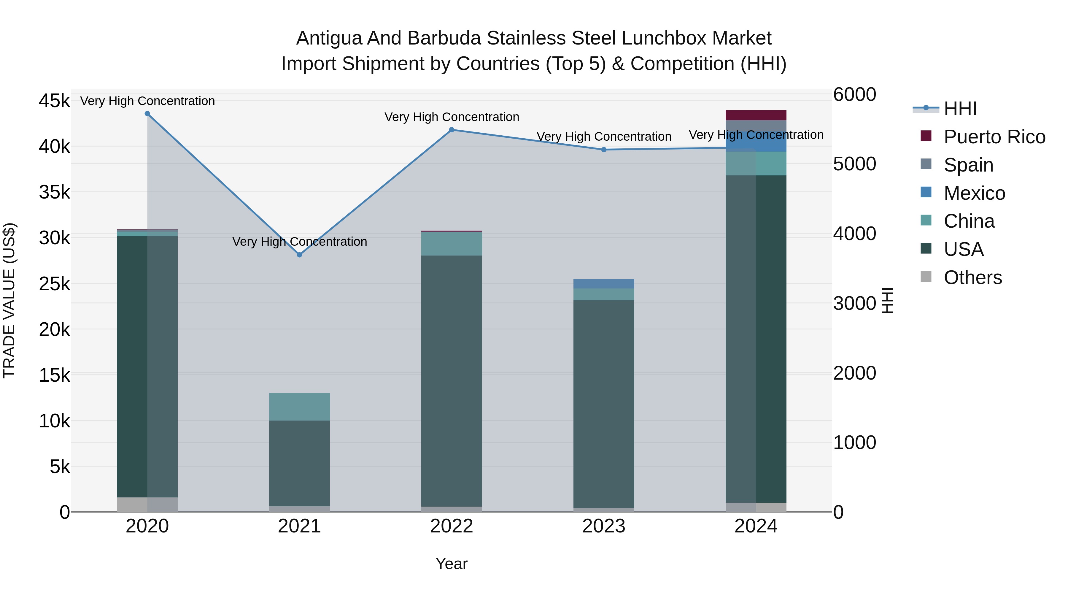 Antigua and Barbuda Stainless Steel Lunchbox Market Top 5 Importing Countries and Market Competition (HHI) Analysis