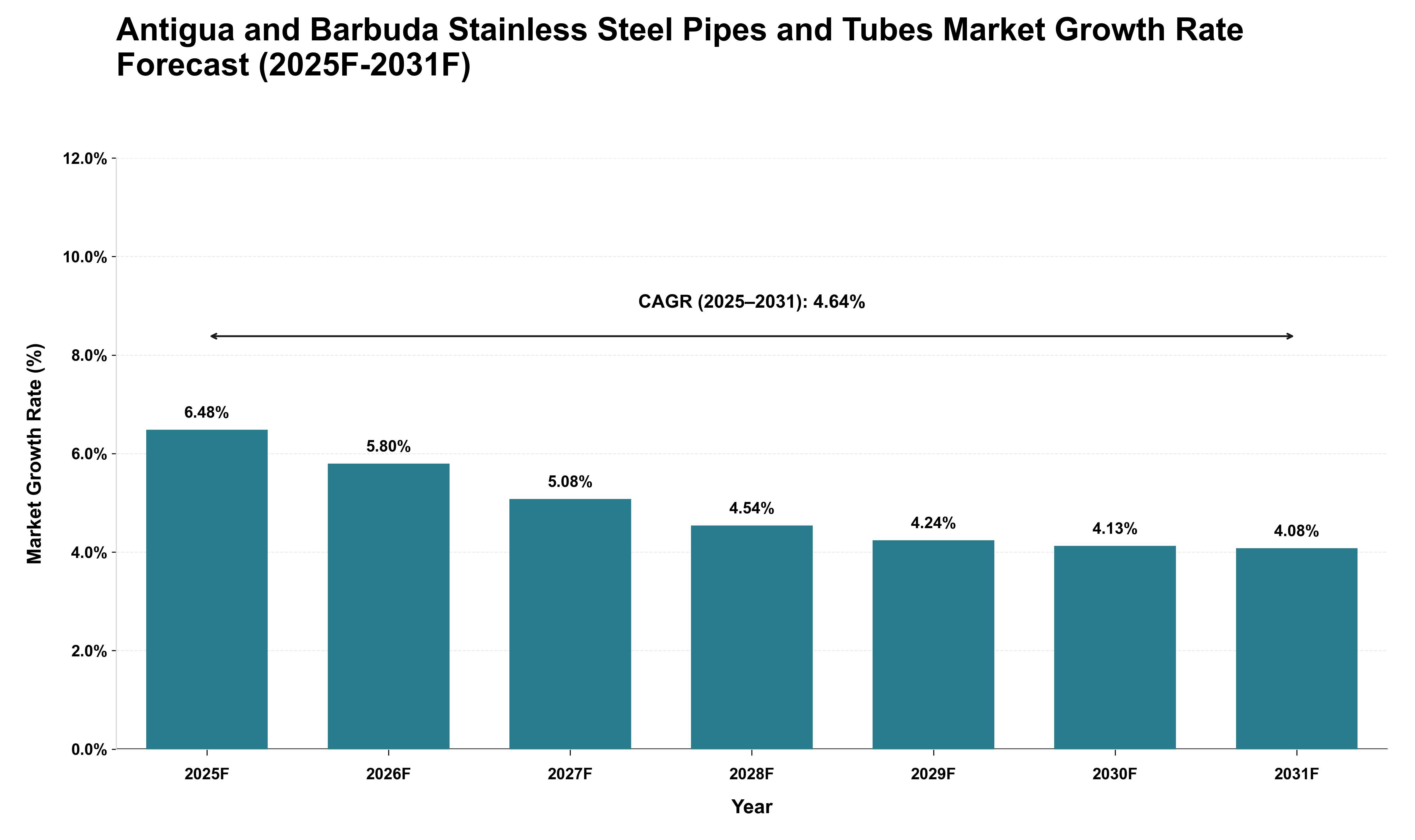 Antigua and Barbuda Stainless Steel Pipes and Tubes Market Growth Rate Analysis (2025 - 2031)