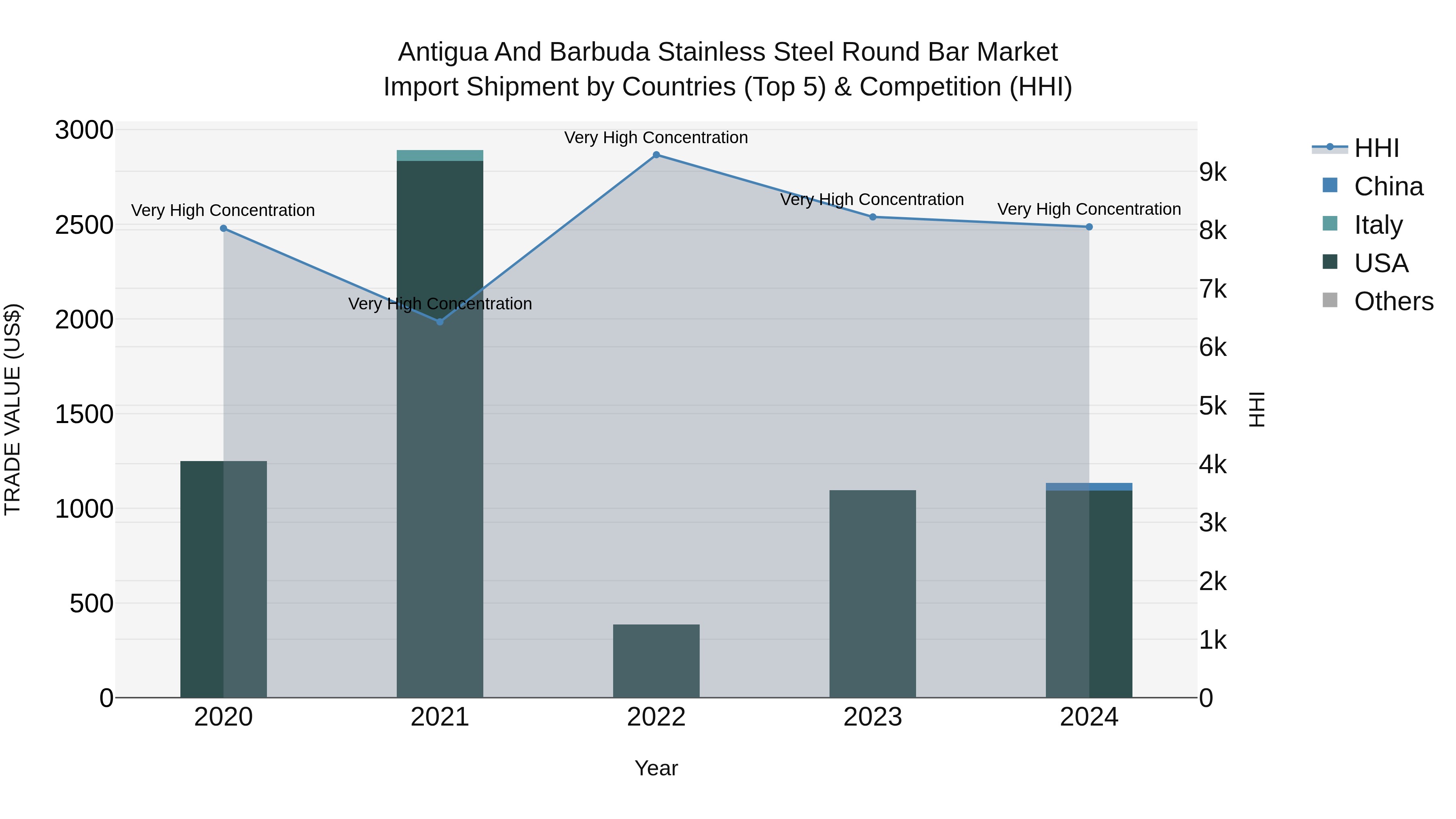 Antigua and Barbuda Stainless Steel Round Bar Market Top 5 Importing Countries and Market Competition (HHI) Analysis
