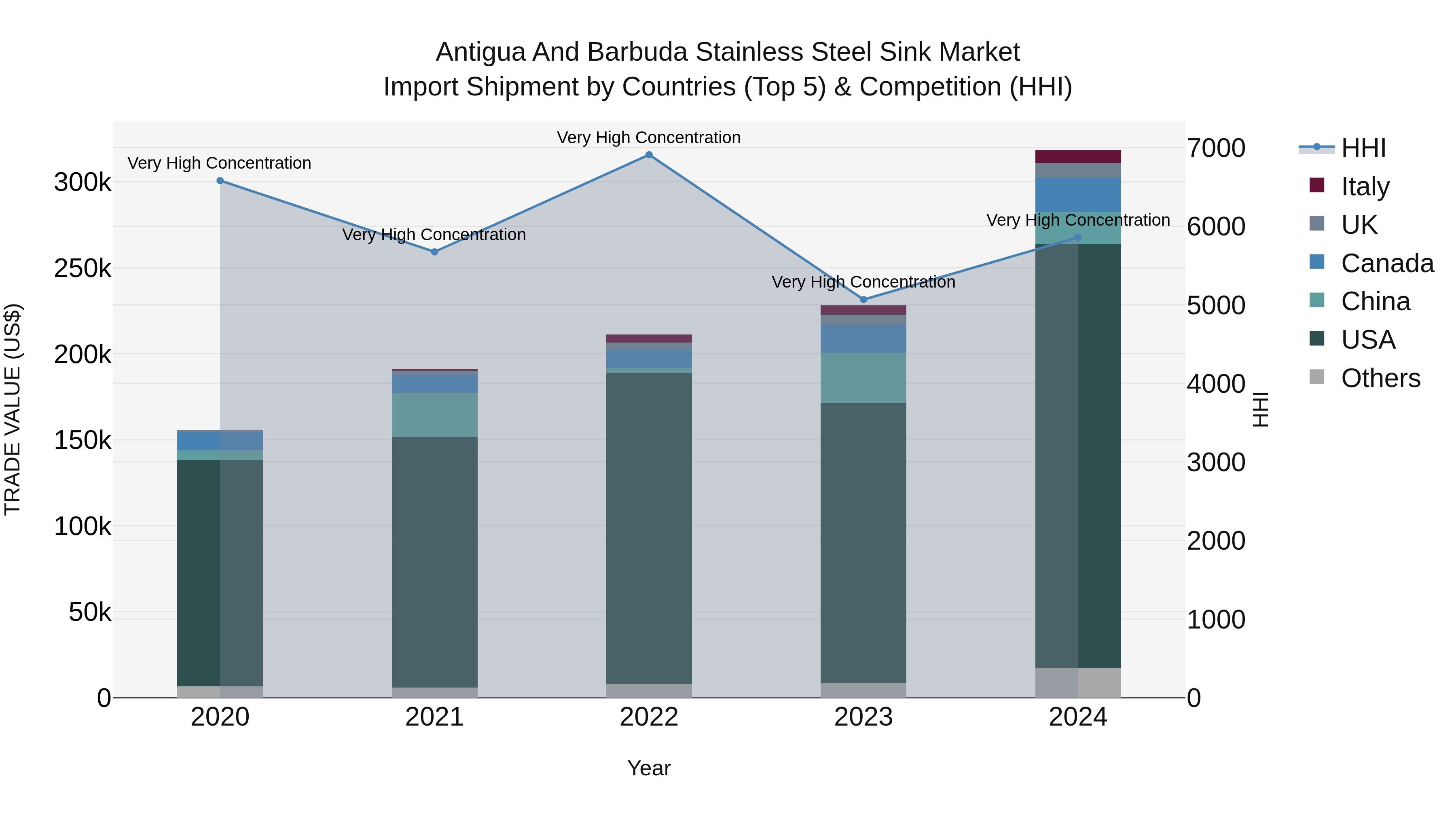 Antigua and Barbuda Stainless Steel Sink Market Top 5 Importing Countries and Market Competition (HHI) Analysis