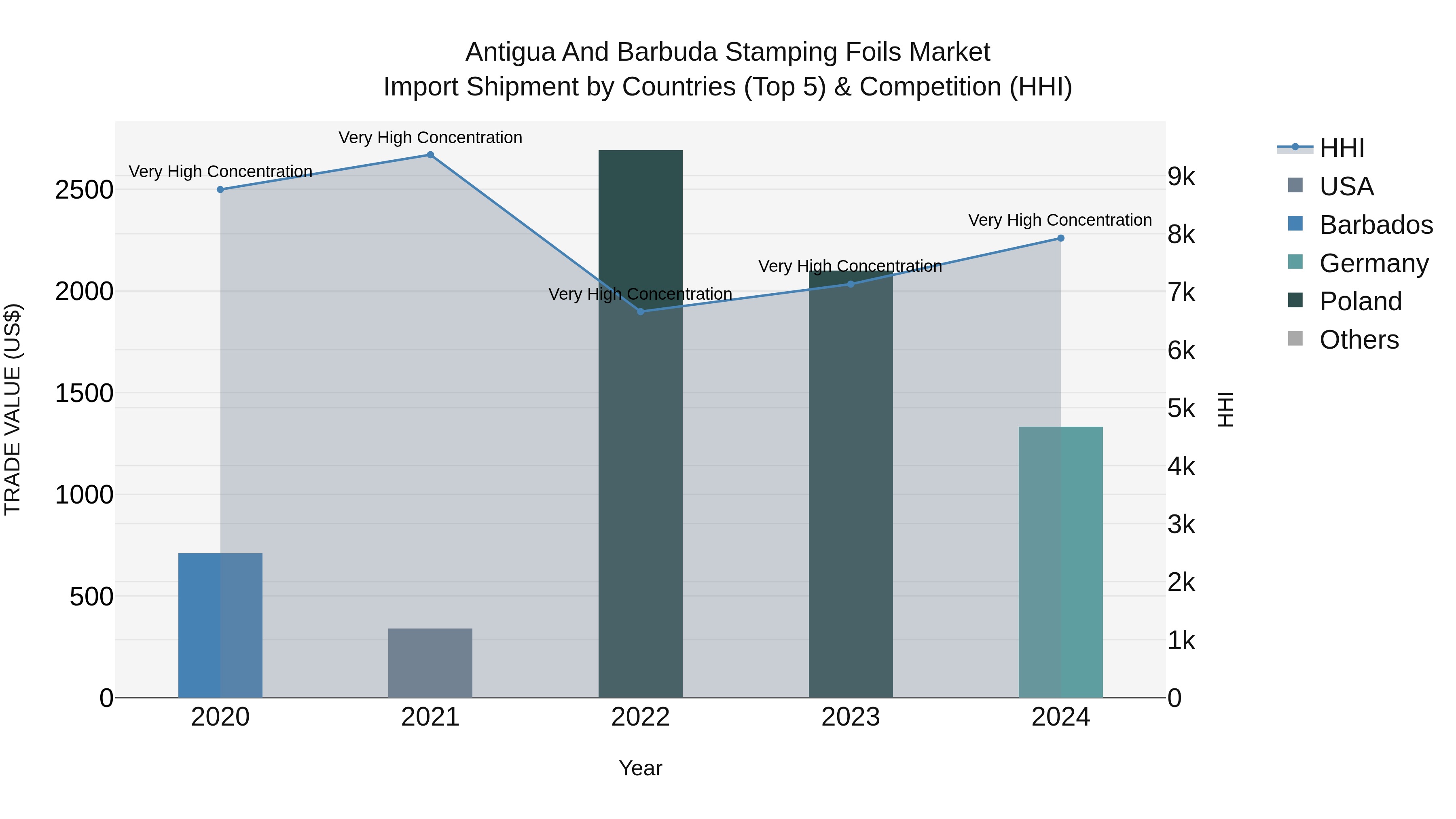 Antigua and Barbuda Stamping Foils Market Top 5 Importing Countries and Market Competition (HHI) Analysis