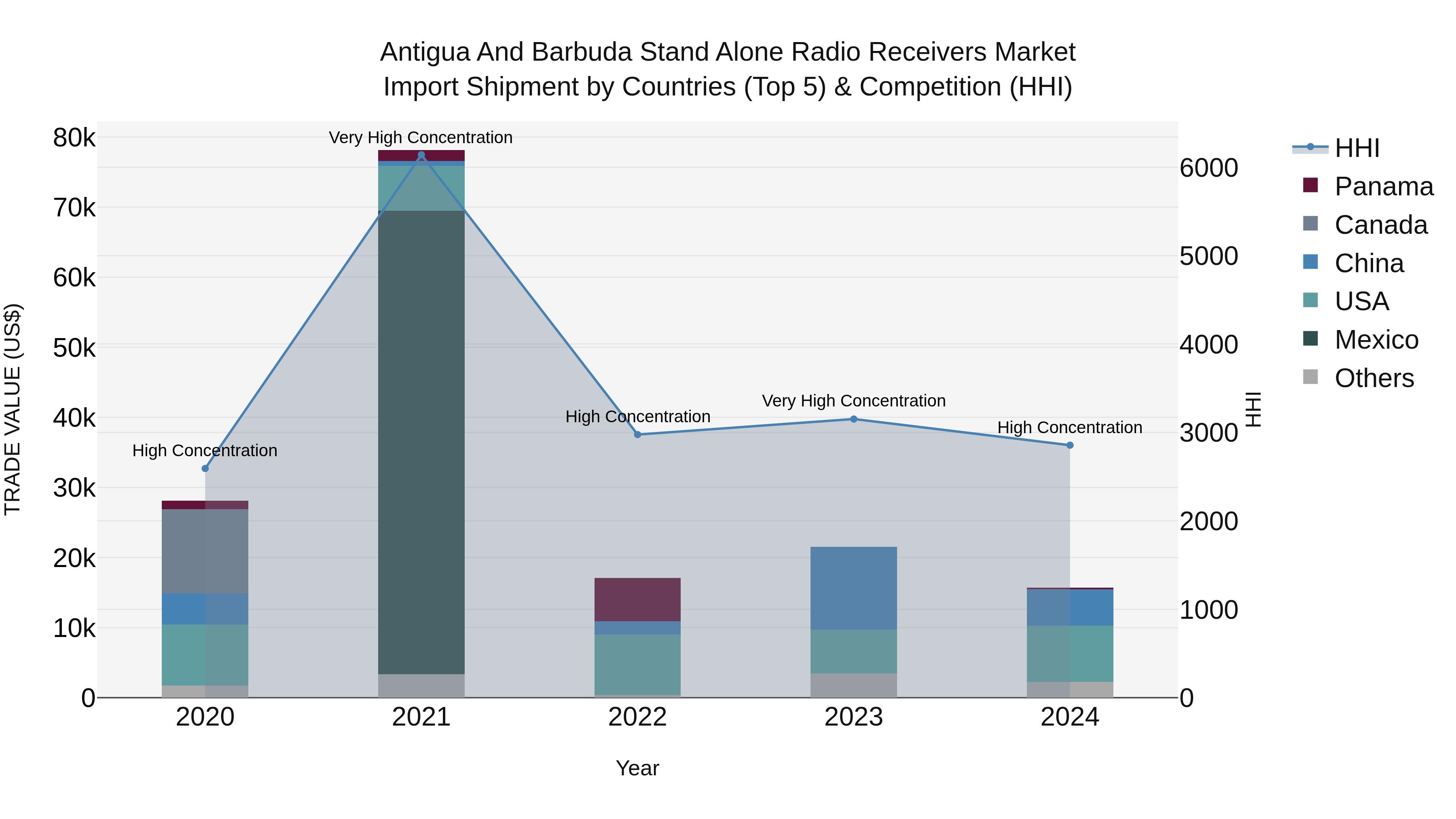 Antigua and Barbuda Stand Alone Radio Receivers Market Top 5 Importing Countries and Market Competition (HHI) Analysis
