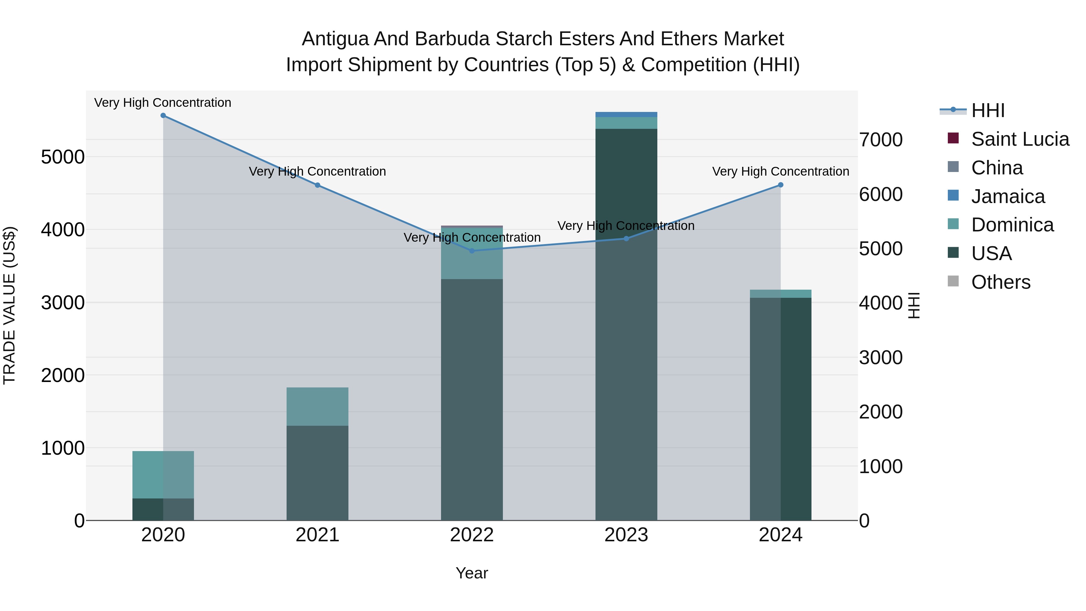 Antigua and Barbuda Starch Esters and Ethers Market Top 5 Importing Countries and Market Competition (HHI) Analysis