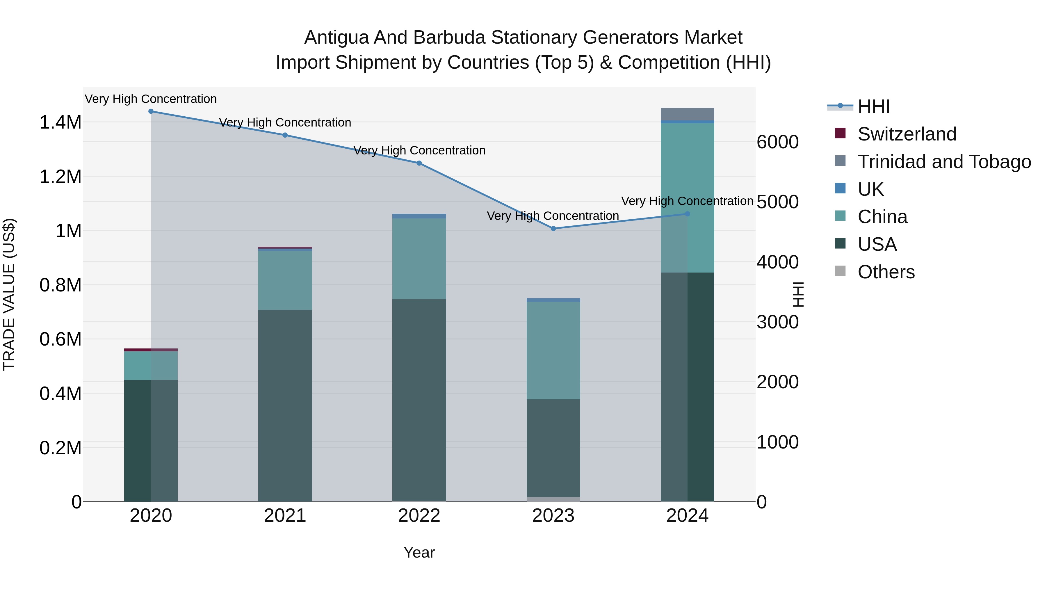 Antigua and Barbuda Stationary Generators Market Top 5 Importing Countries and Market Competition (HHI) Analysis