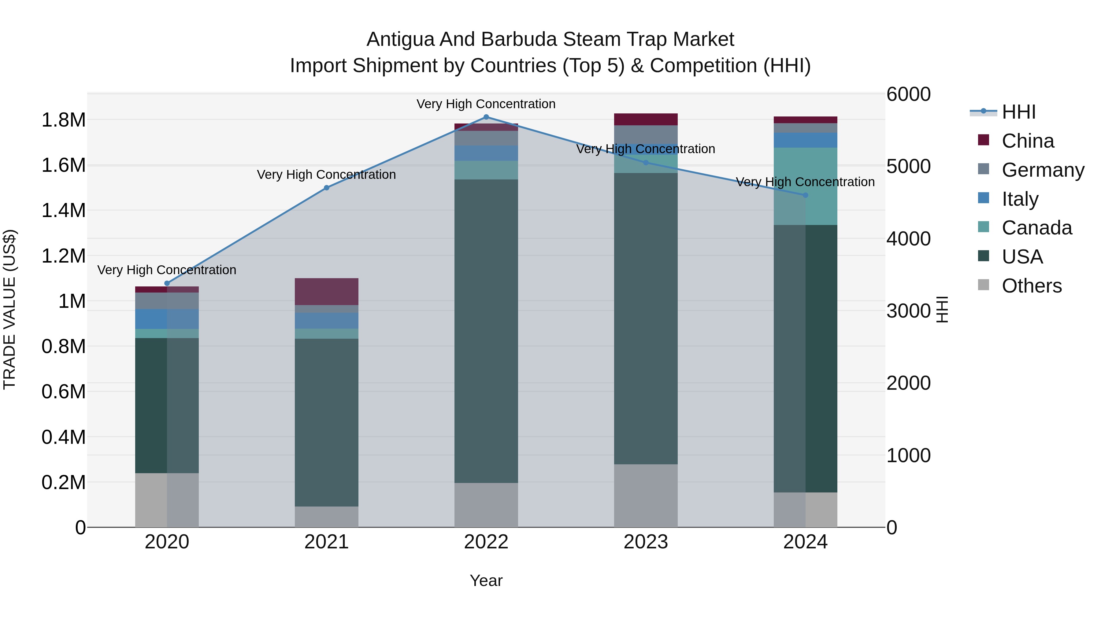 Antigua and Barbuda Steam Trap Market Top 5 Importing Countries and Market Competition (HHI) Analysis
