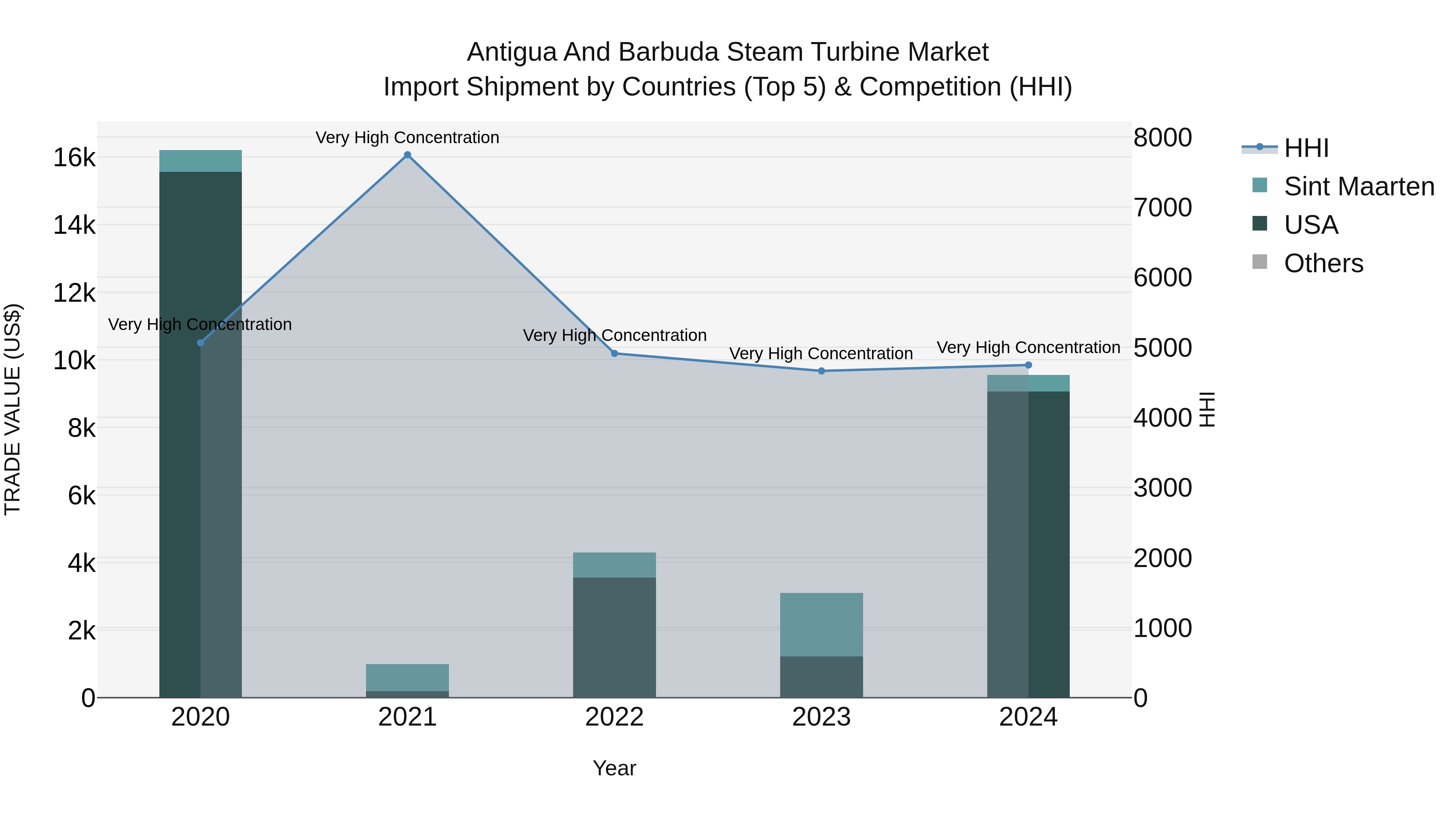 Antigua and Barbuda Steam Turbine Market Top 5 Importing Countries and Market Competition (HHI) Analysis