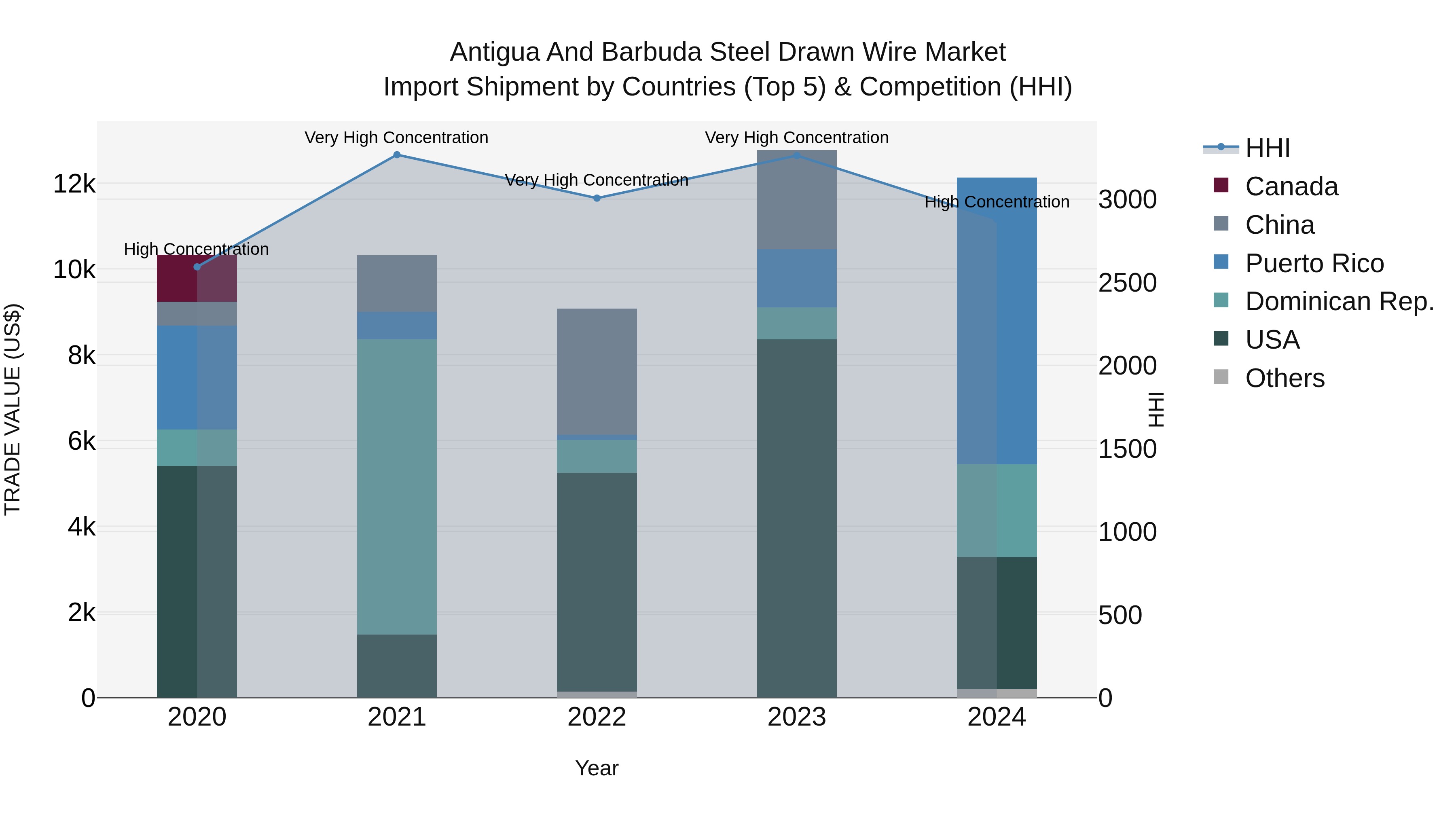 Antigua and Barbuda Steel Drawn Wire Market Top 5 Importing Countries and Market Competition (HHI) Analysis