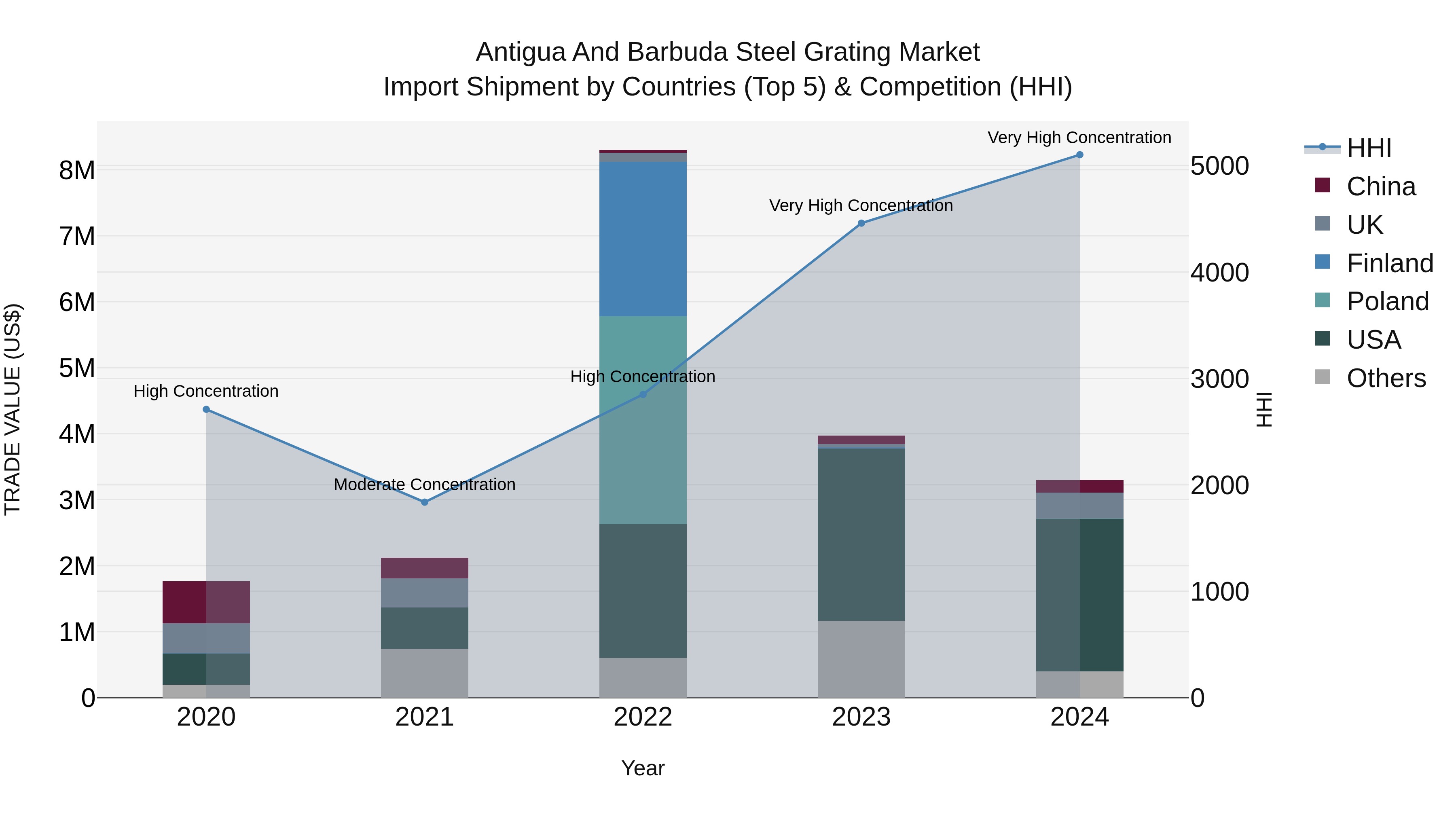 Antigua and Barbuda Steel Grating Market Top 5 Importing Countries and Market Competition (HHI) Analysis
