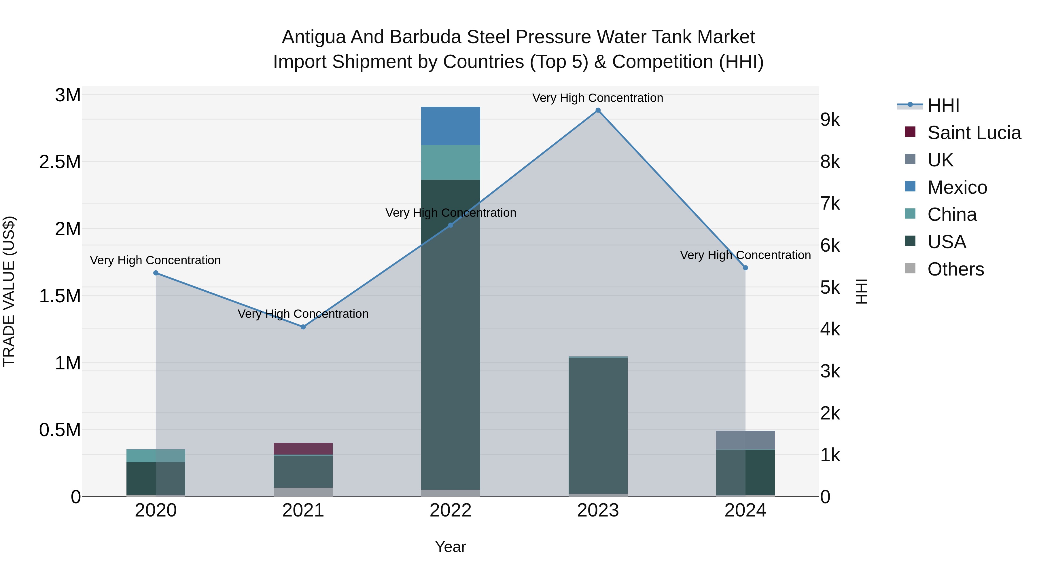 Antigua and Barbuda Steel Pressure Water Tank Market Top 5 Importing Countries and Market Competition (HHI) Analysis