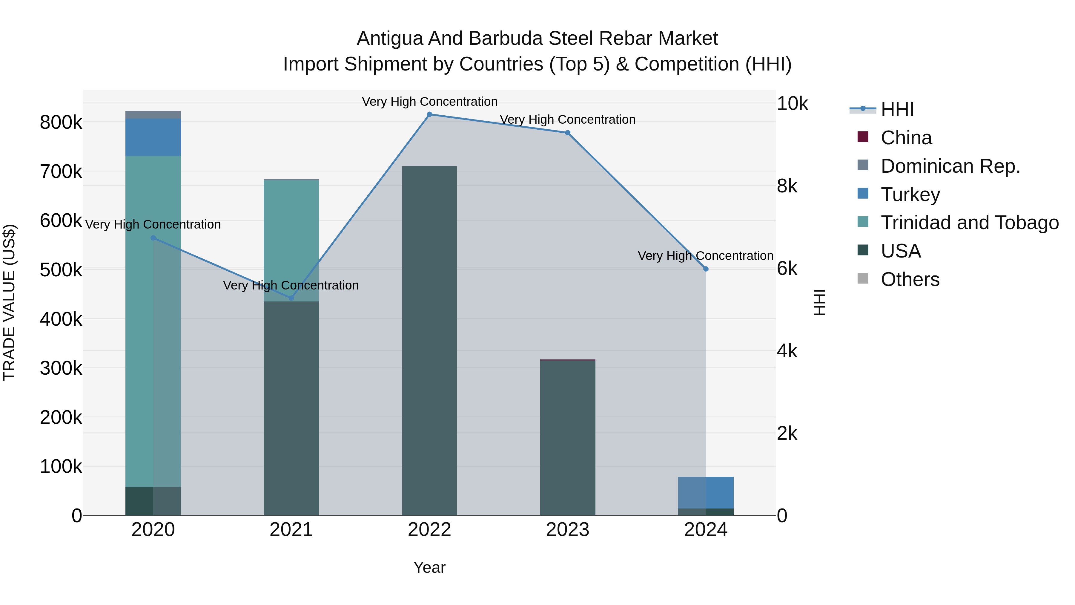 Antigua and Barbuda Steel Rebar Market Top 5 Importing Countries and Market Competition (HHI) Analysis