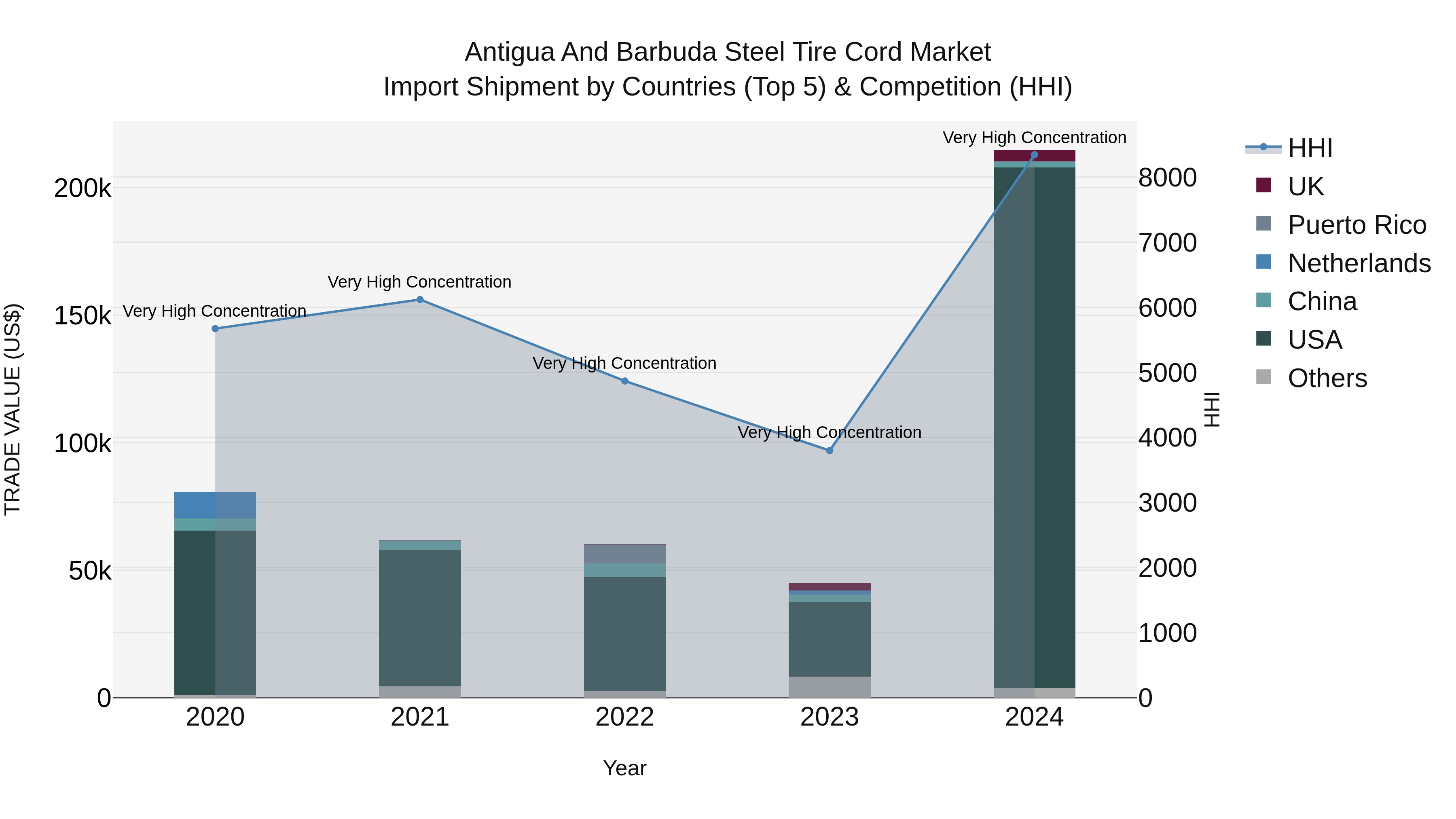 Antigua and Barbuda Steel Tire Cord Market Top 5 Importing Countries and Market Competition (HHI) Analysis