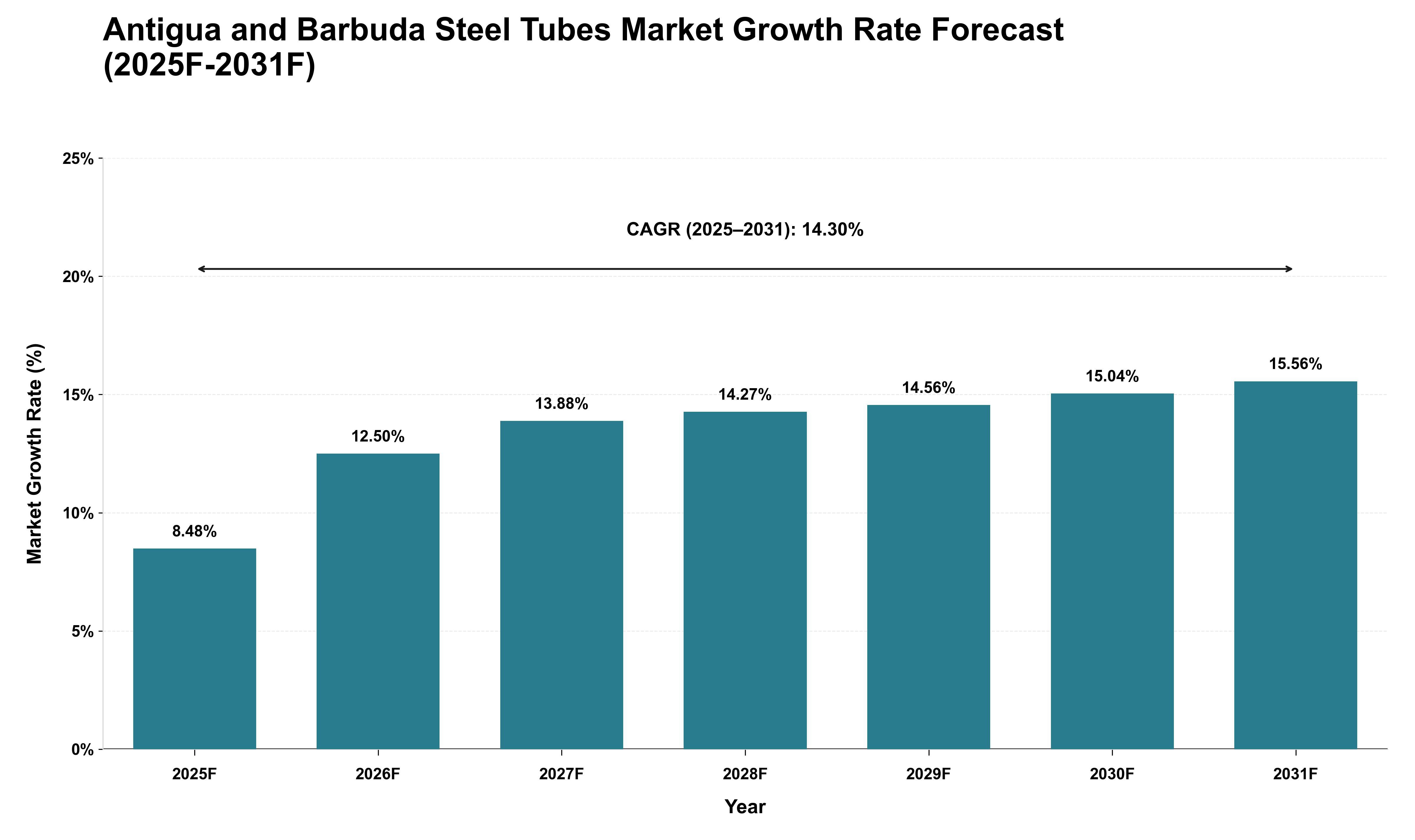 Antigua and Barbuda Steel Tubes Market Growth Rate Analysis (2025 - 2031)