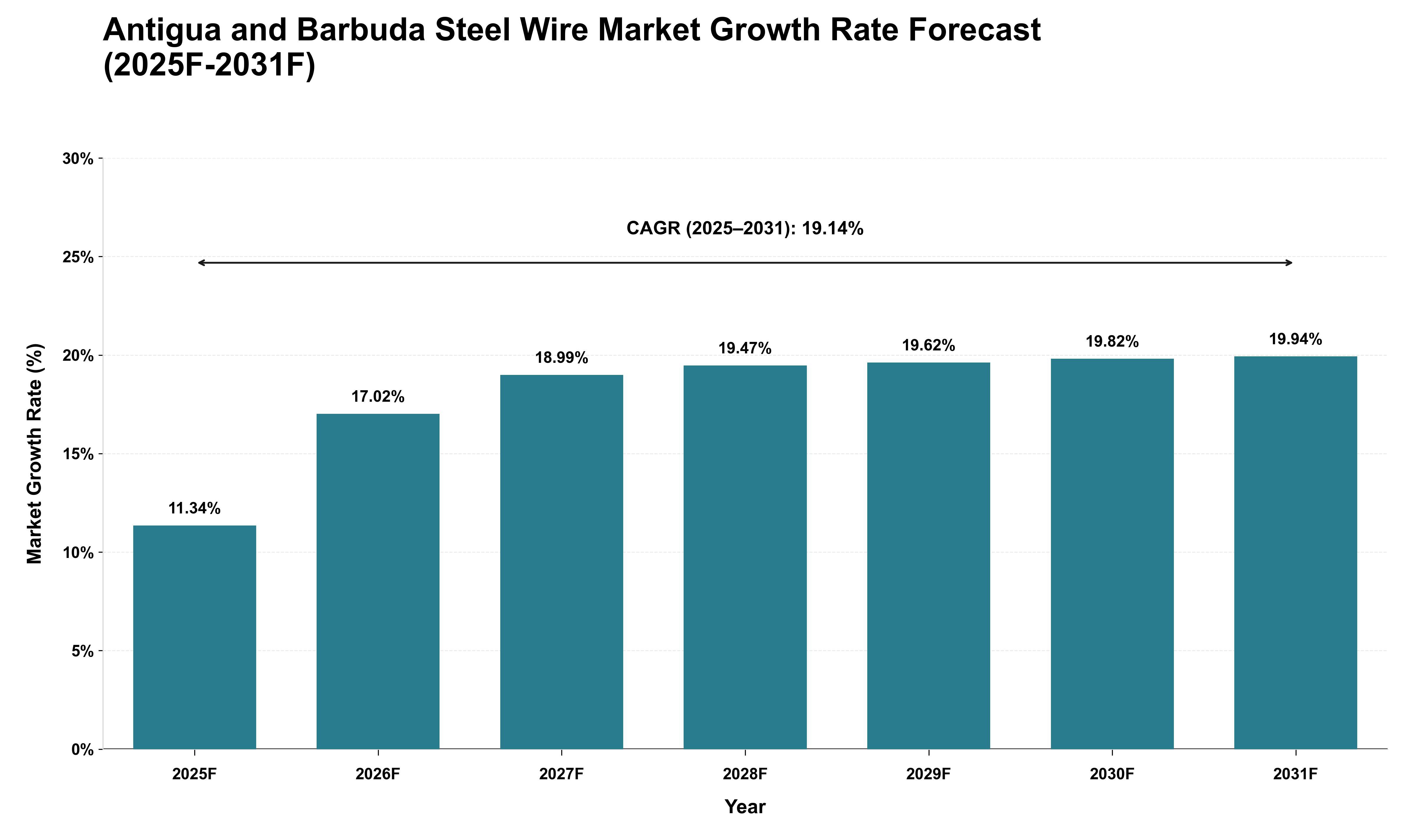 Antigua and Barbuda Steel Wire Market Growth Rate Analysis (2025 - 2031)