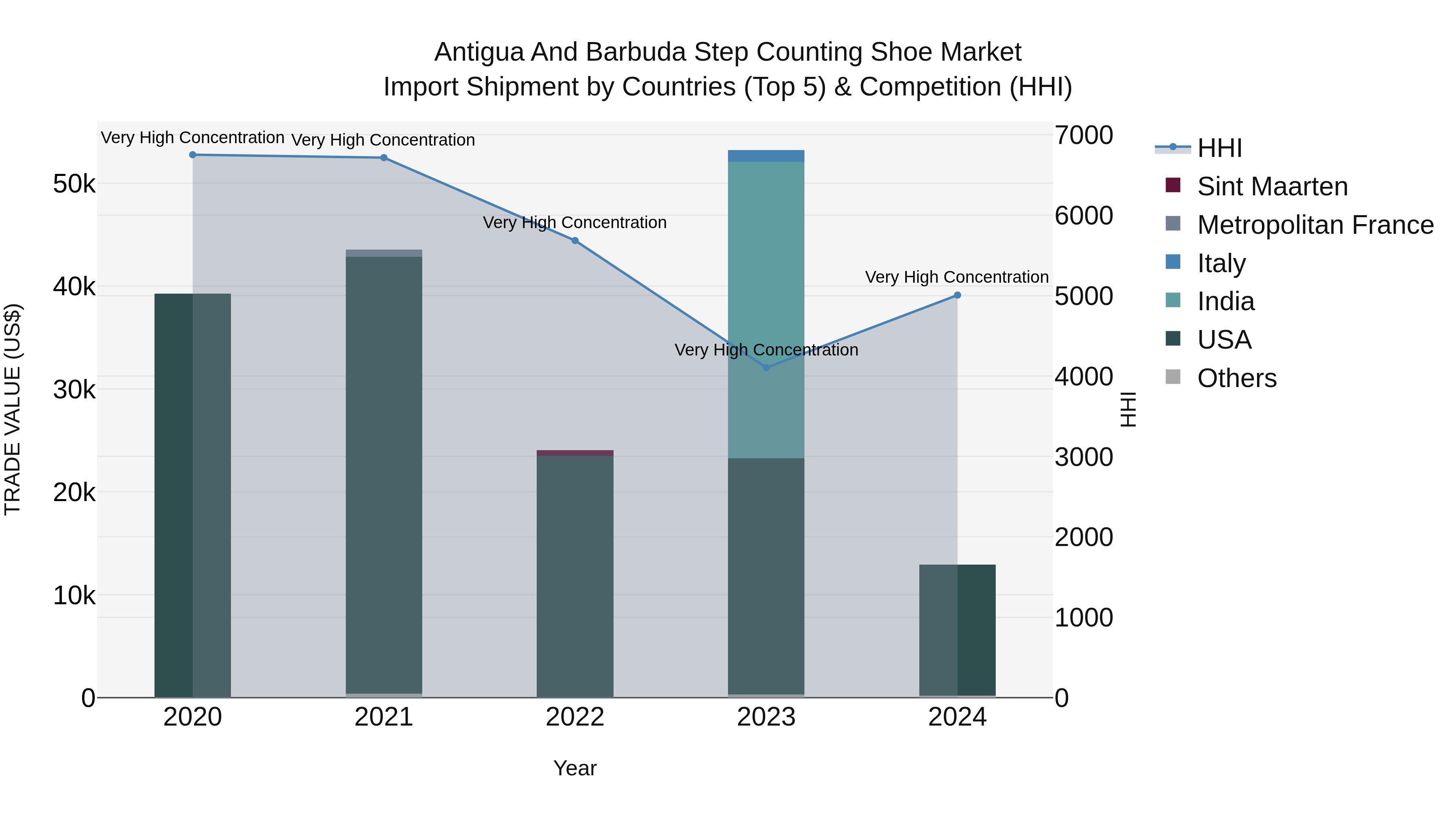 Antigua and Barbuda Step Counting Shoe Market Top 5 Importing Countries and Market Competition (HHI) Analysis