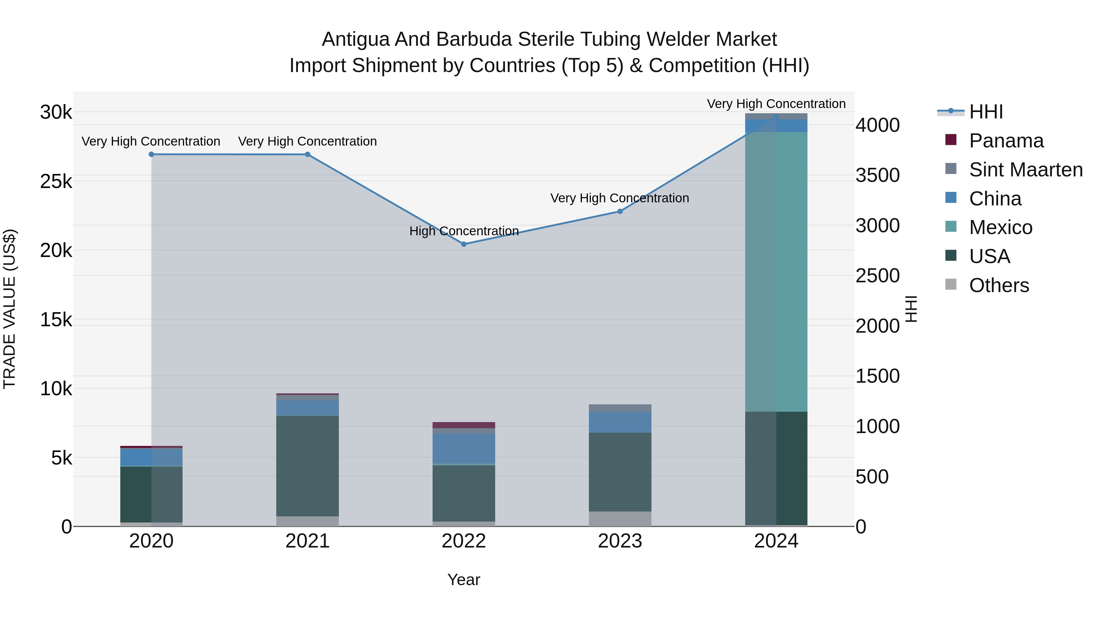Antigua and Barbuda Sterile Tubing Welder Market Top 5 Importing Countries and Market Competition (HHI) Analysis