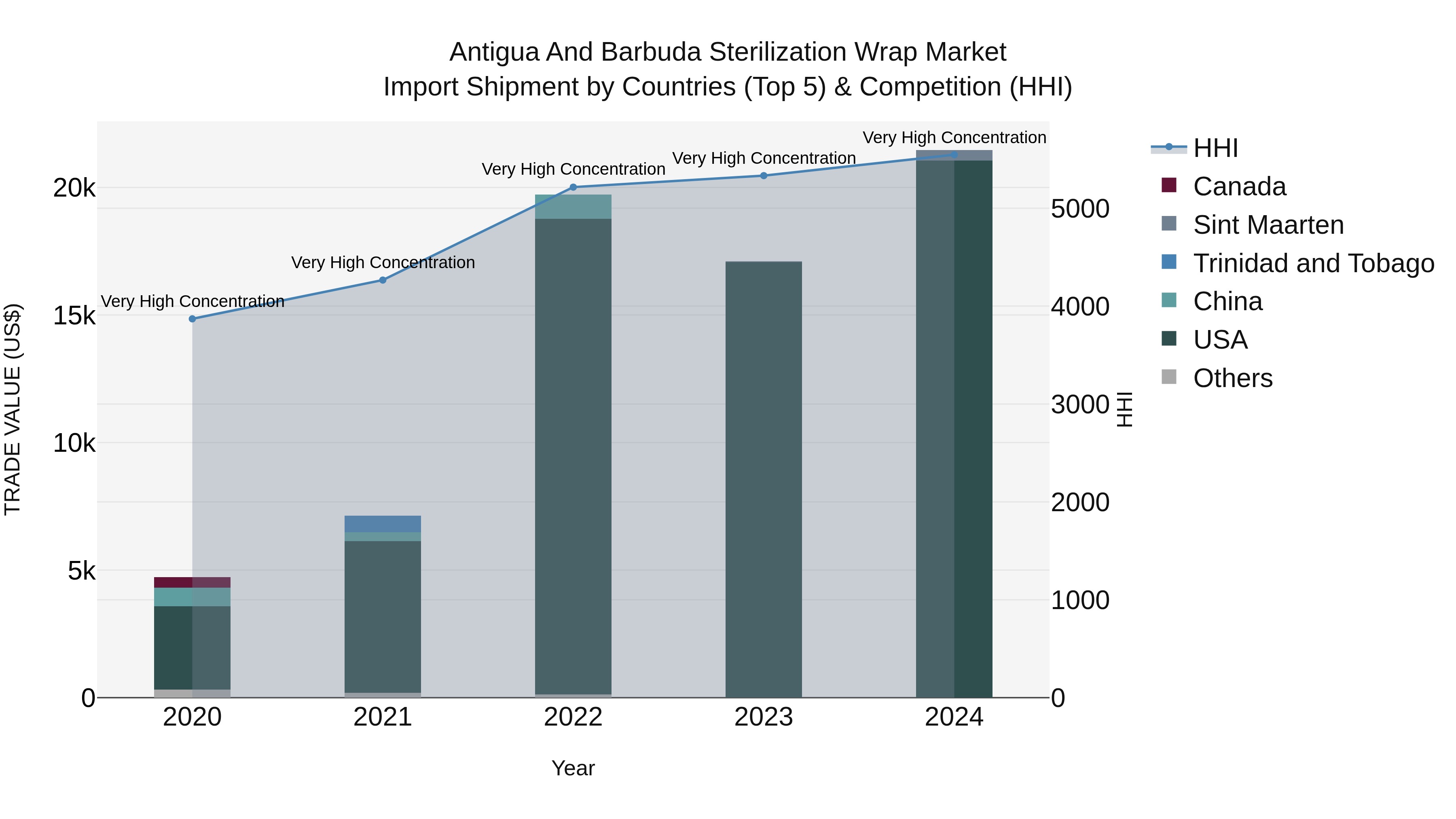 Antigua and Barbuda Sterilization Wrap Market Top 5 Importing Countries and Market Competition (HHI) Analysis