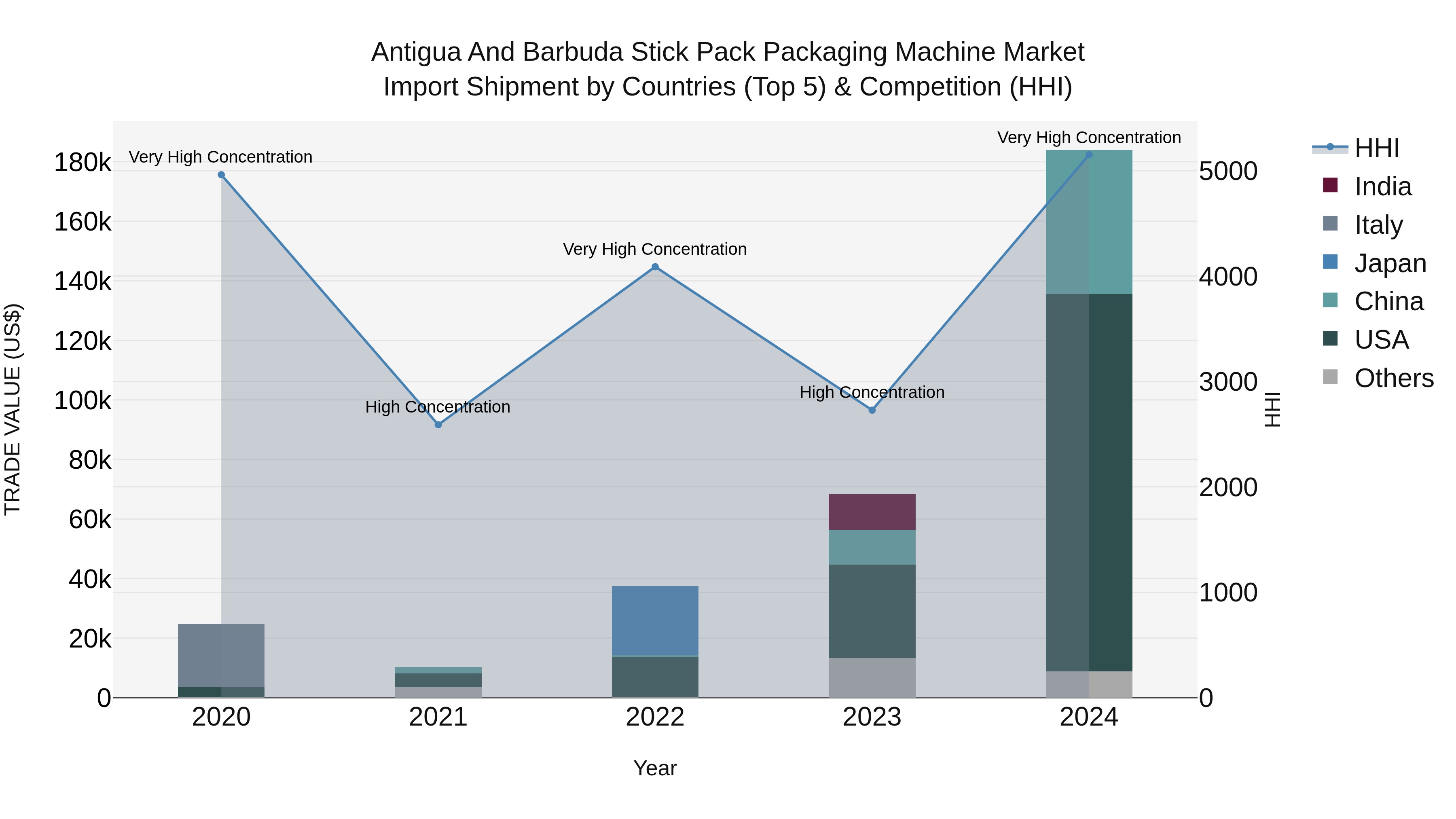 Antigua and Barbuda Stick Pack Packaging Machine Market Top 5 Importing Countries and Market Competition (HHI) Analysis