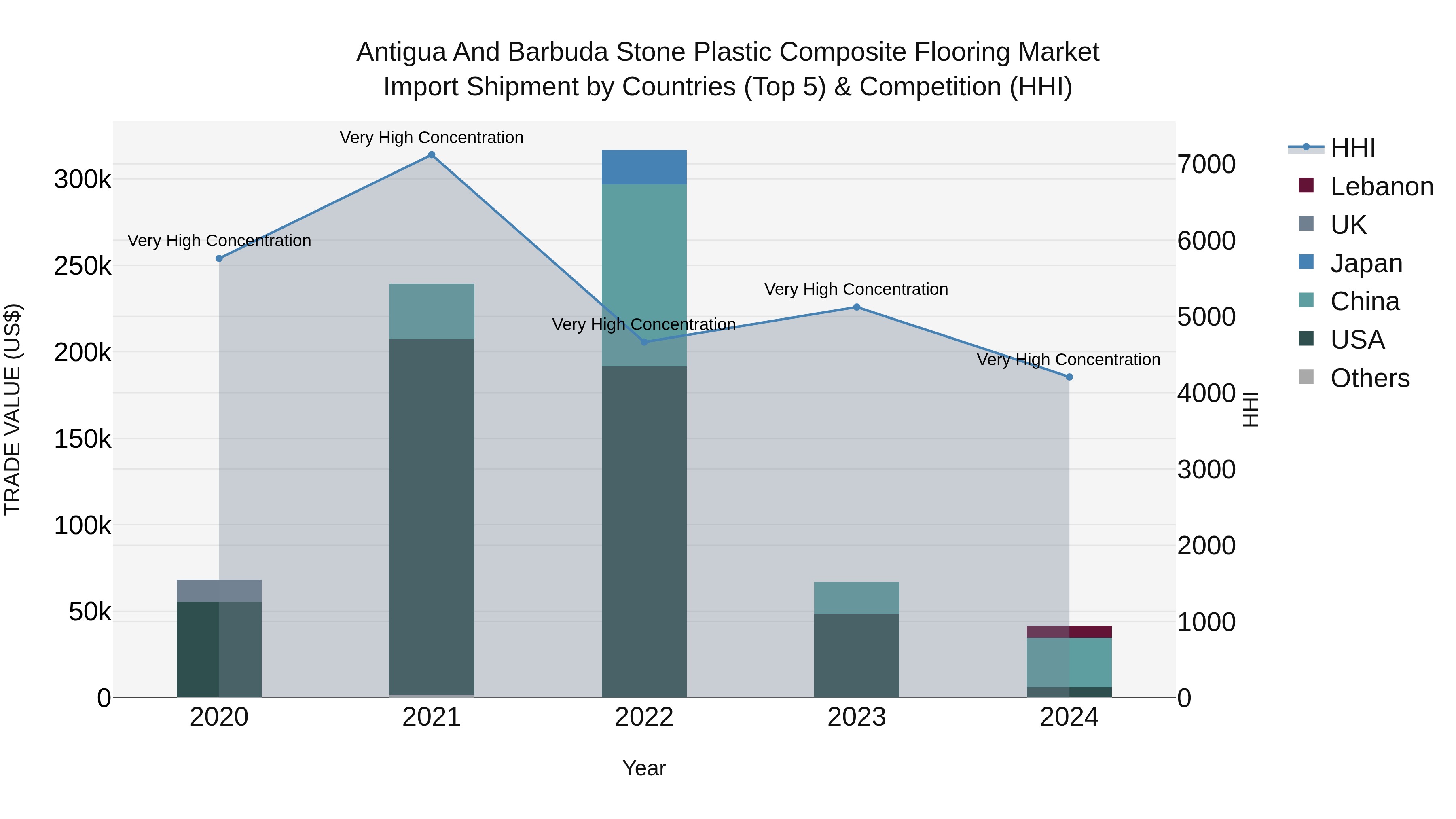 Antigua and Barbuda Stone Plastic Composite Flooring Market Top 5 Importing Countries and Market Competition (HHI) Analysis