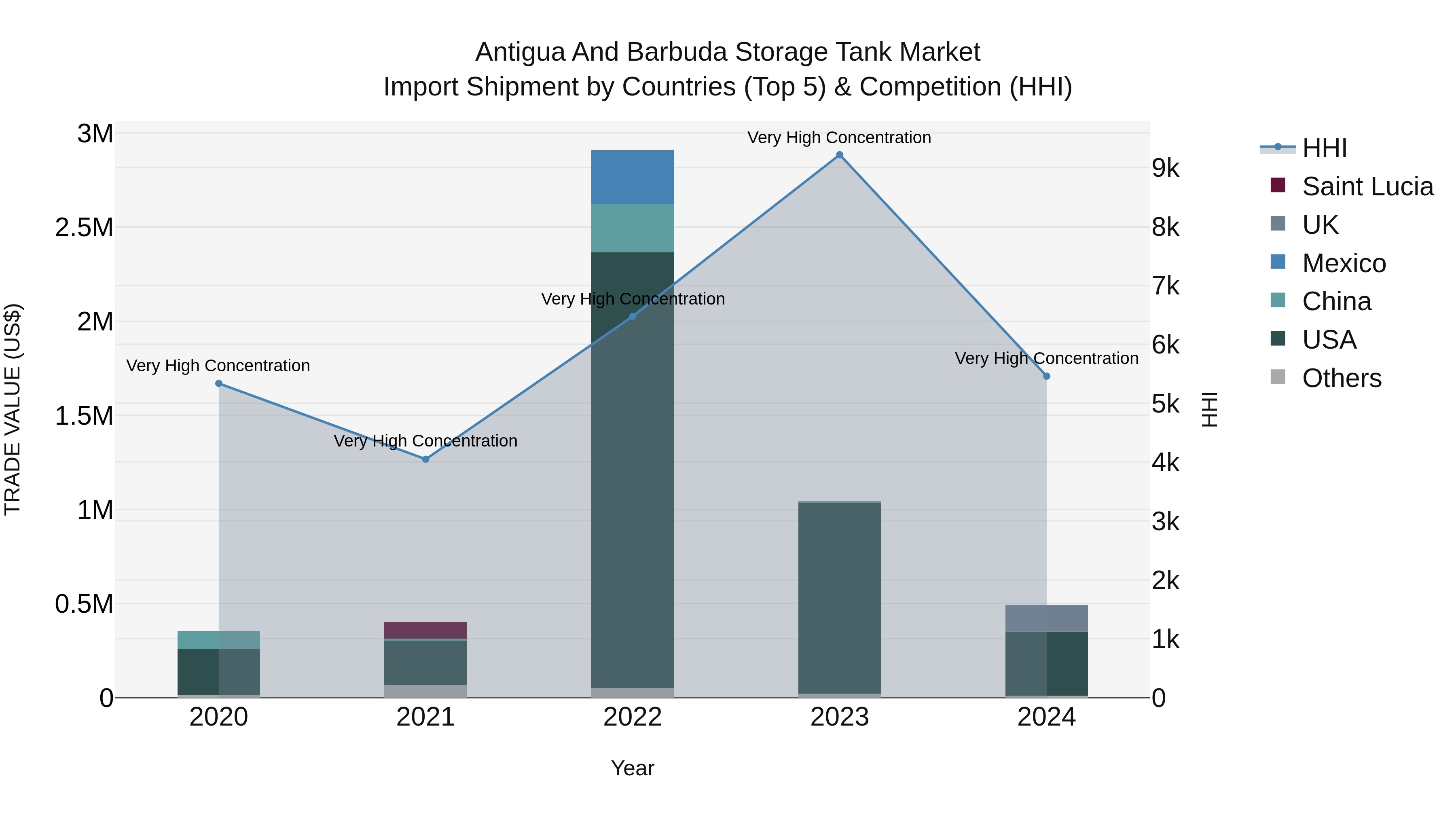 Antigua and Barbuda Storage Tank Market Top 5 Importing Countries and Market Competition (HHI) Analysis