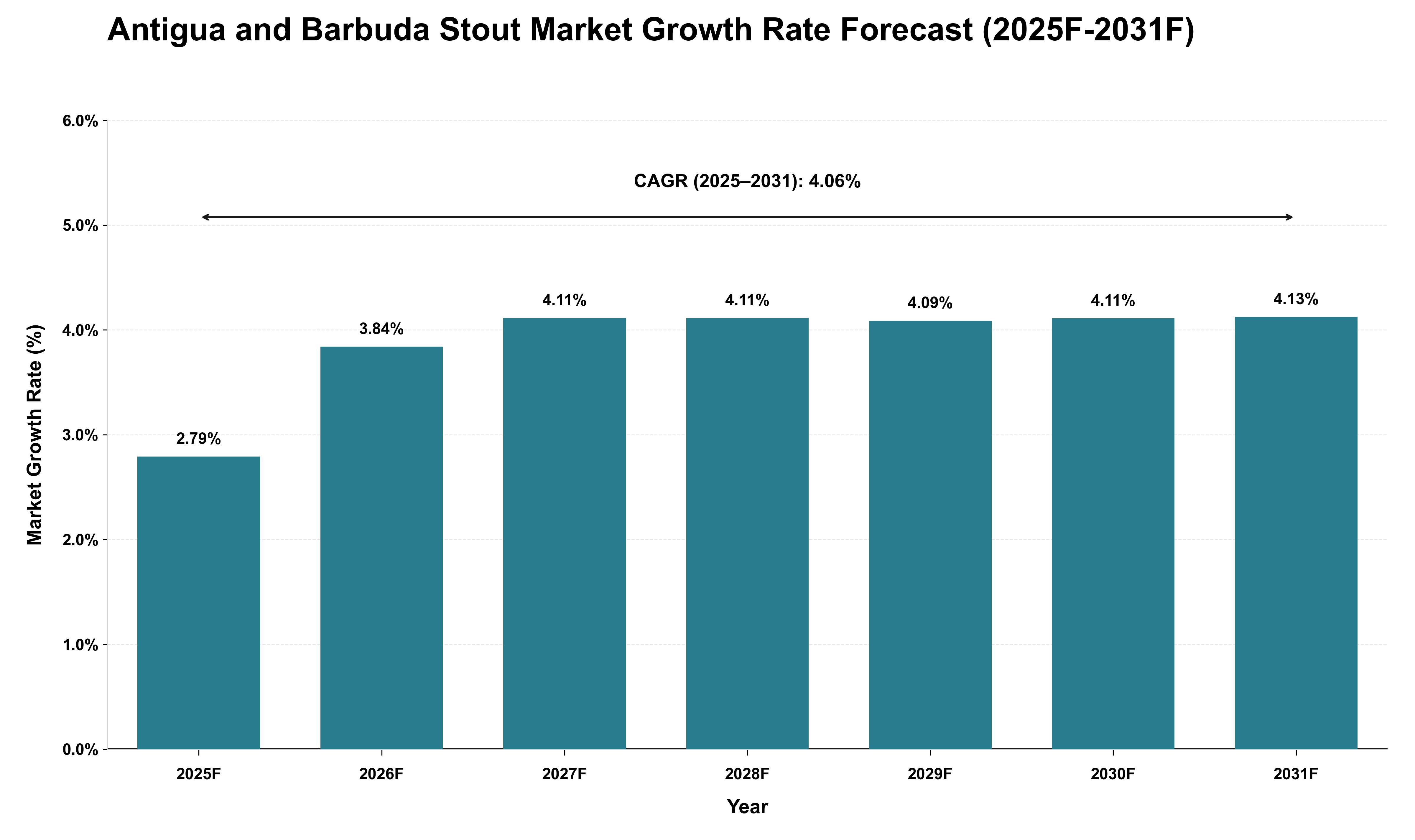 Antigua and Barbuda Stout Market Growth Rate Analysis (2025 - 2031)