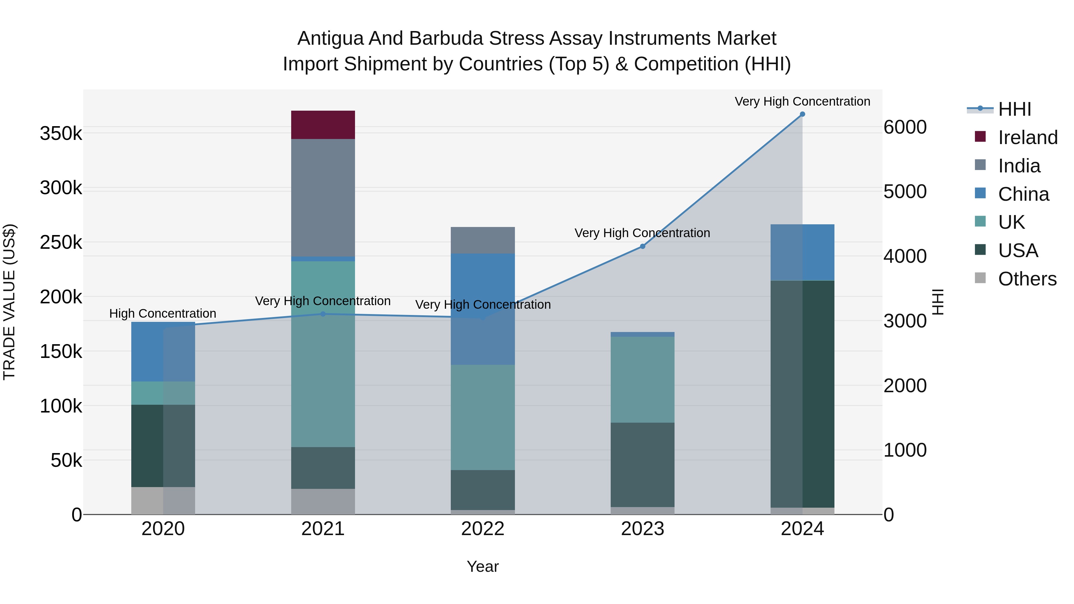 Antigua and Barbuda Stress Assay Instruments Market Top 5 Importing Countries and Market Competition (HHI) Analysis