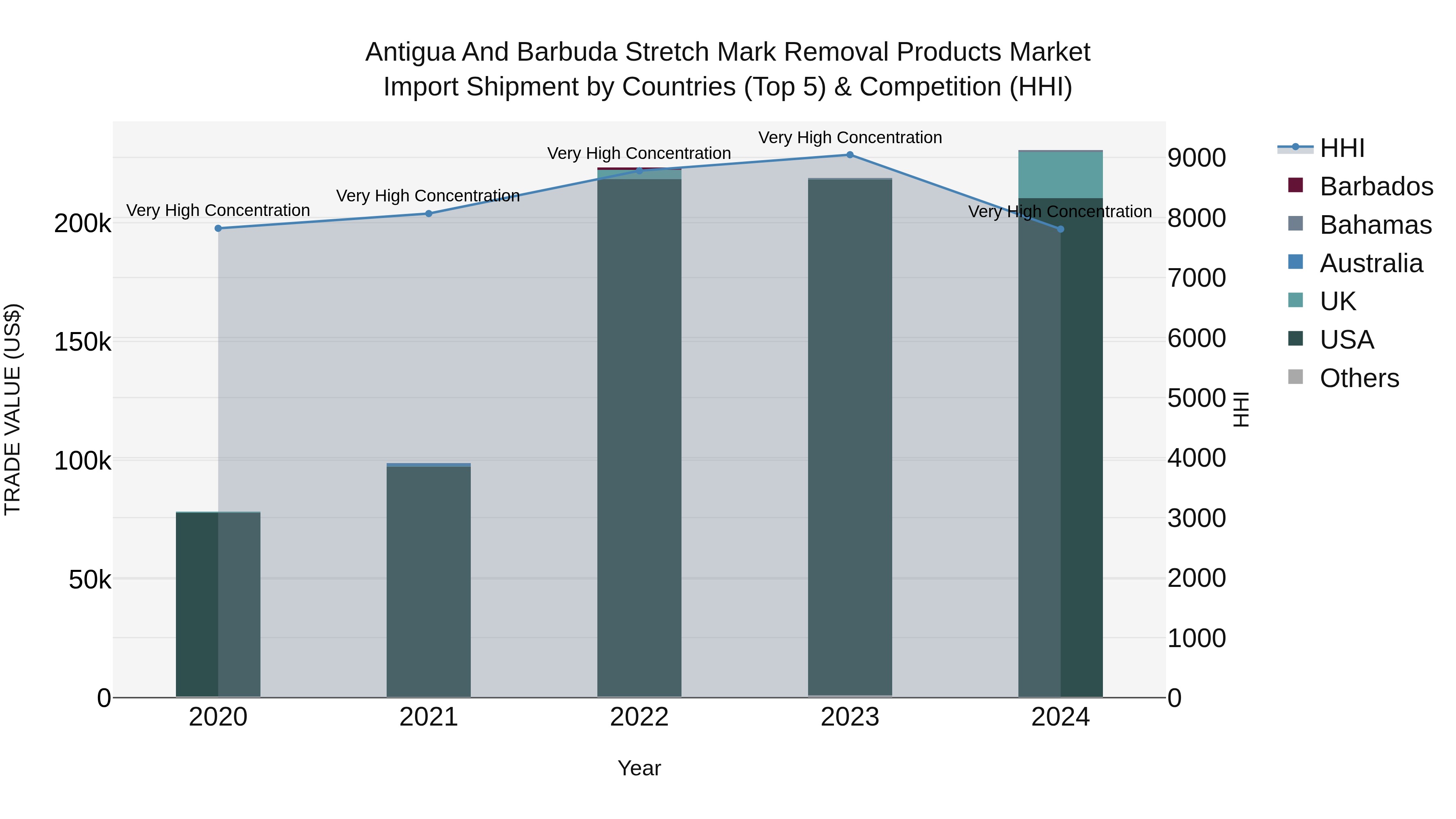 Antigua and Barbuda Stretch Mark Removal Products Market Top 5 Importing Countries and Market Competition (HHI) Analysis