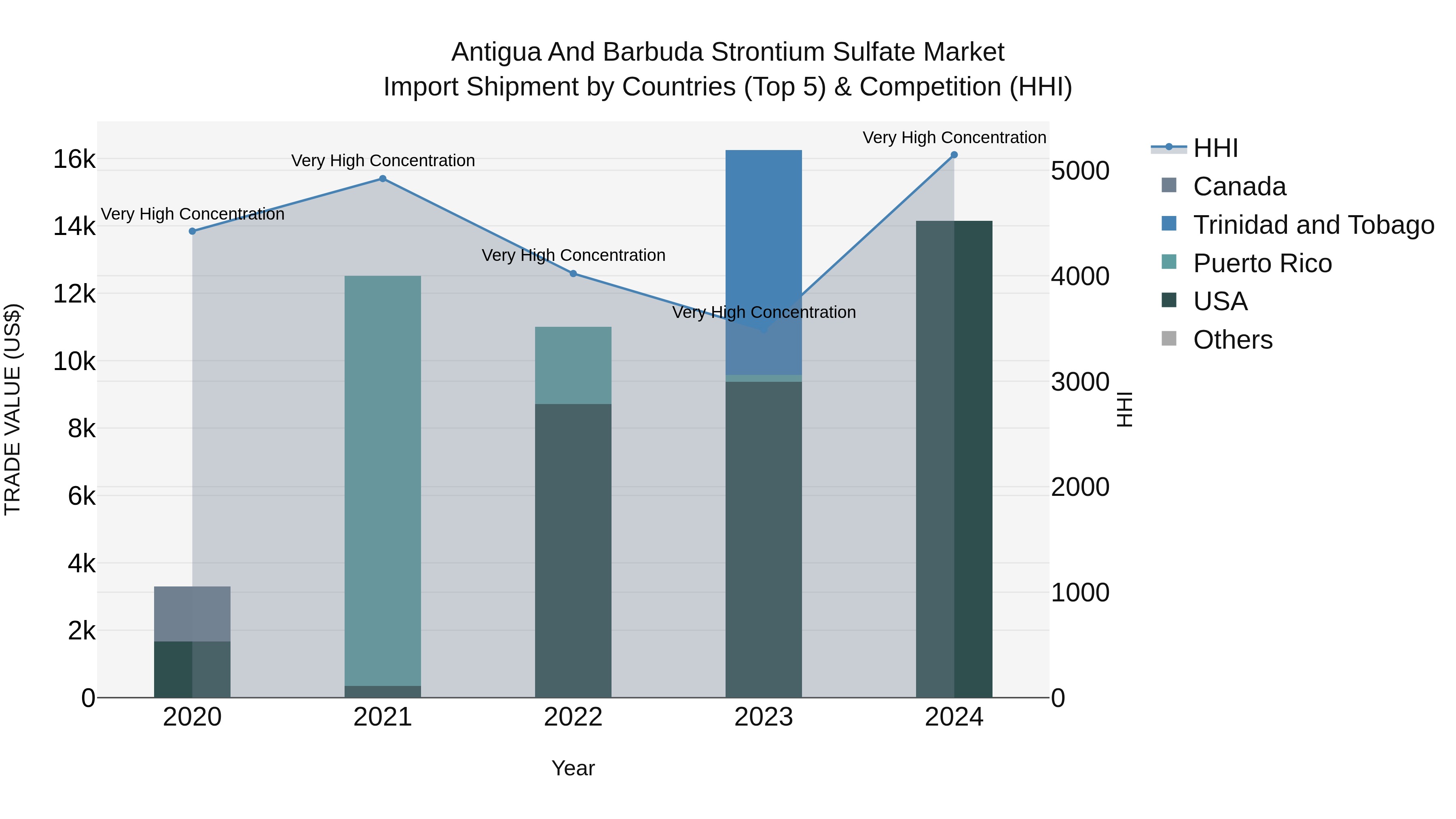 Antigua and Barbuda Strontium Sulfate Market Top 5 Importing Countries and Market Competition (HHI) Analysis