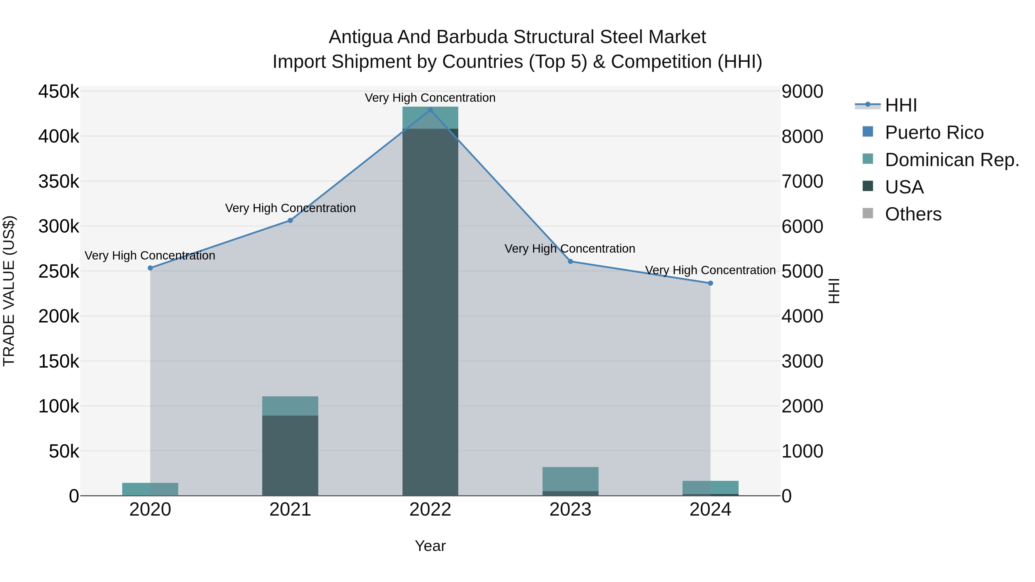 Antigua and Barbuda Structural Steel Market Top 5 Importing Countries and Market Competition (HHI) Analysis