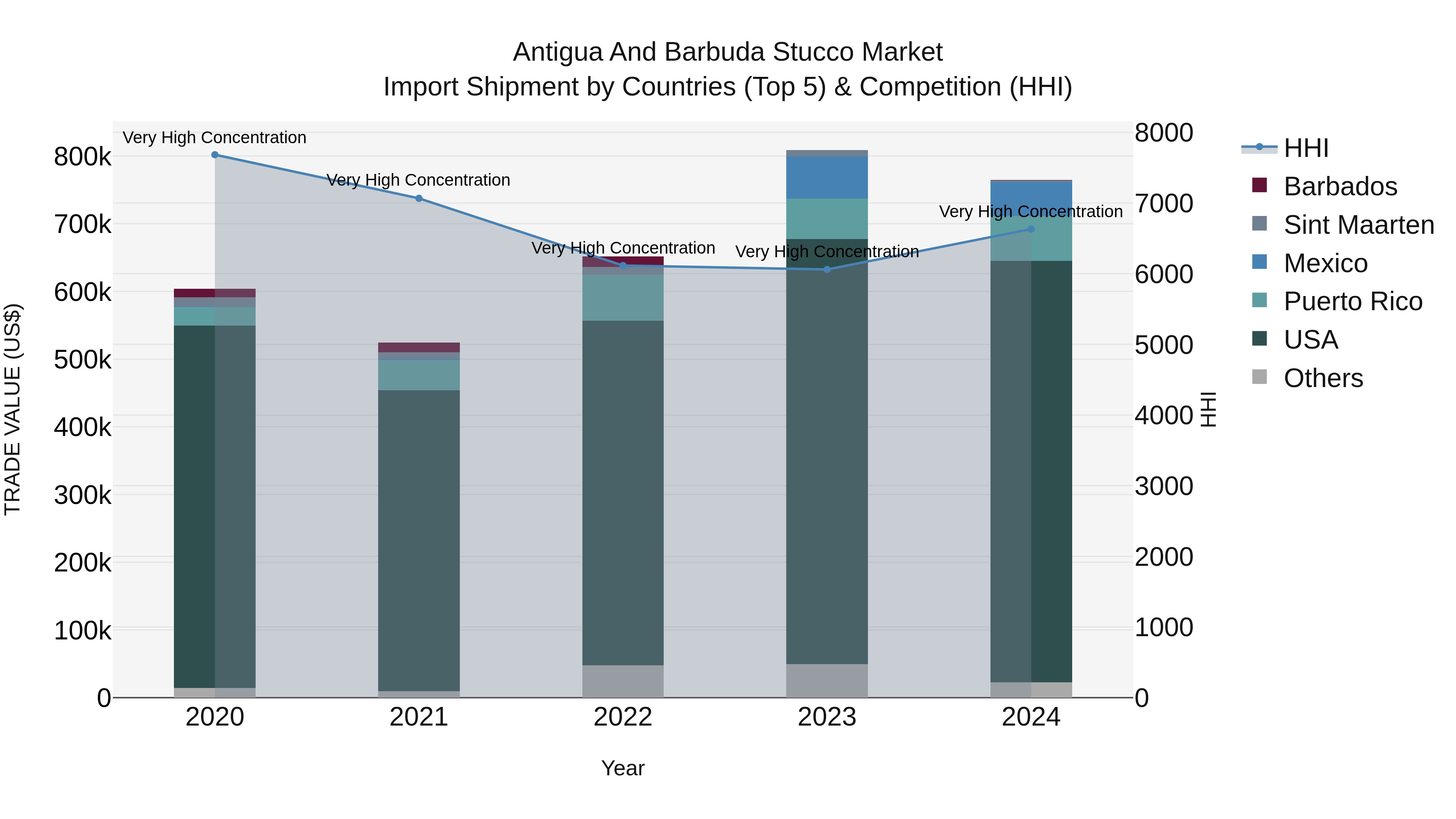 Antigua and Barbuda Stucco Market Top 5 Importing Countries and Market Competition (HHI) Analysis