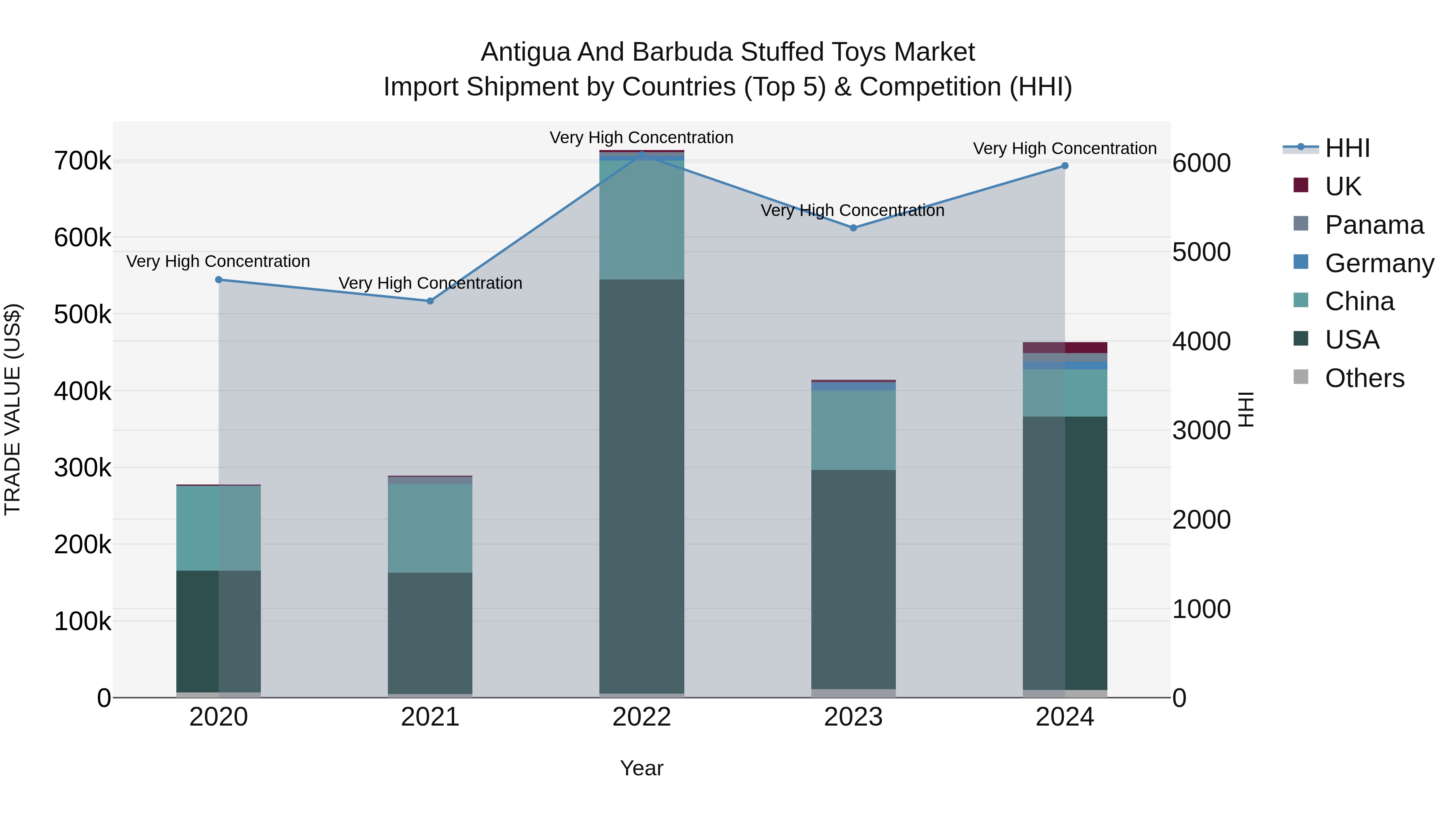 Antigua and Barbuda Stuffed Toys Market Top 5 Importing Countries and Market Competition (HHI) Analysis
