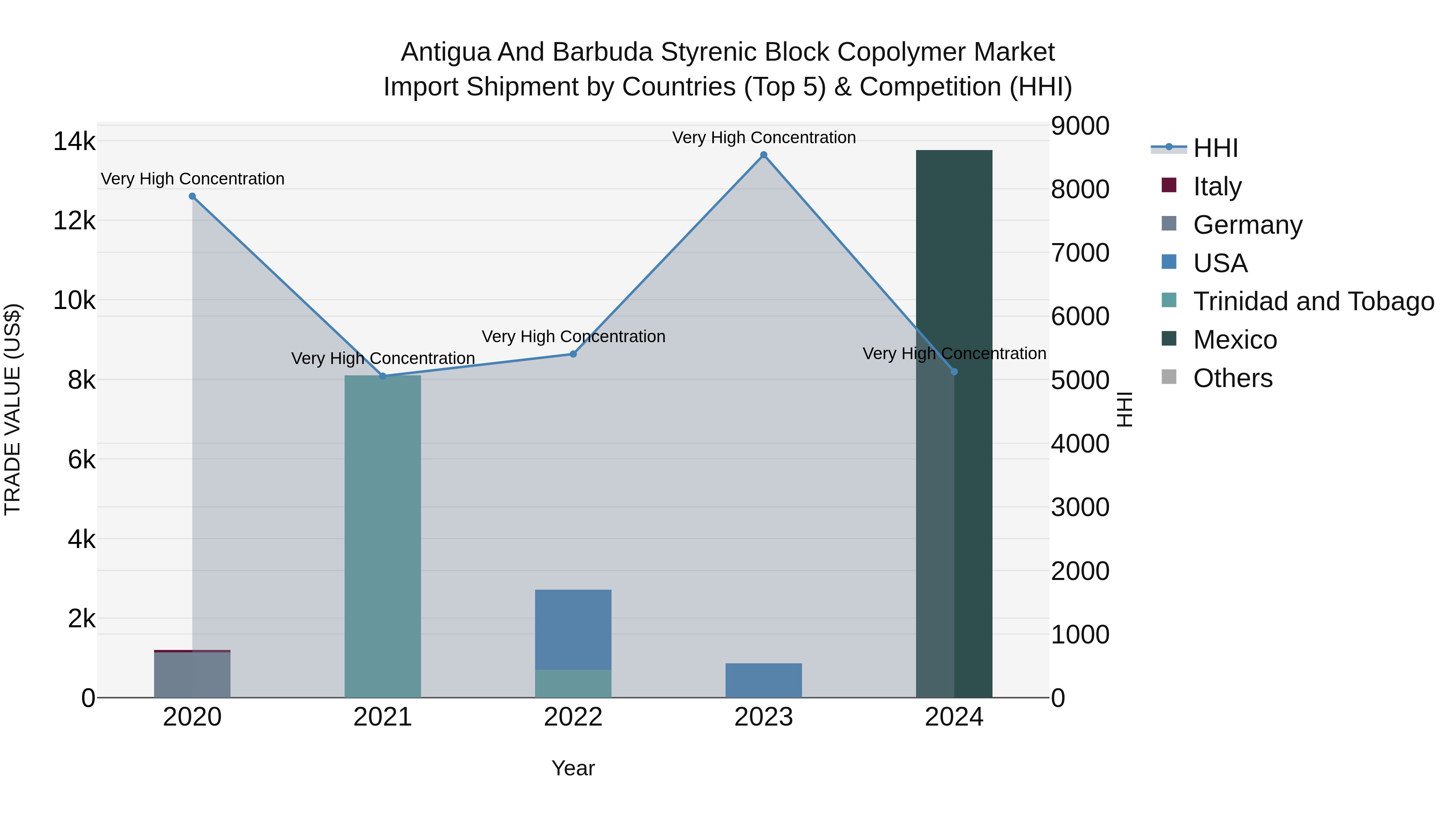 Antigua and Barbuda Styrenic Block Copolymer Market Top 5 Importing Countries and Market Competition (HHI) Analysis